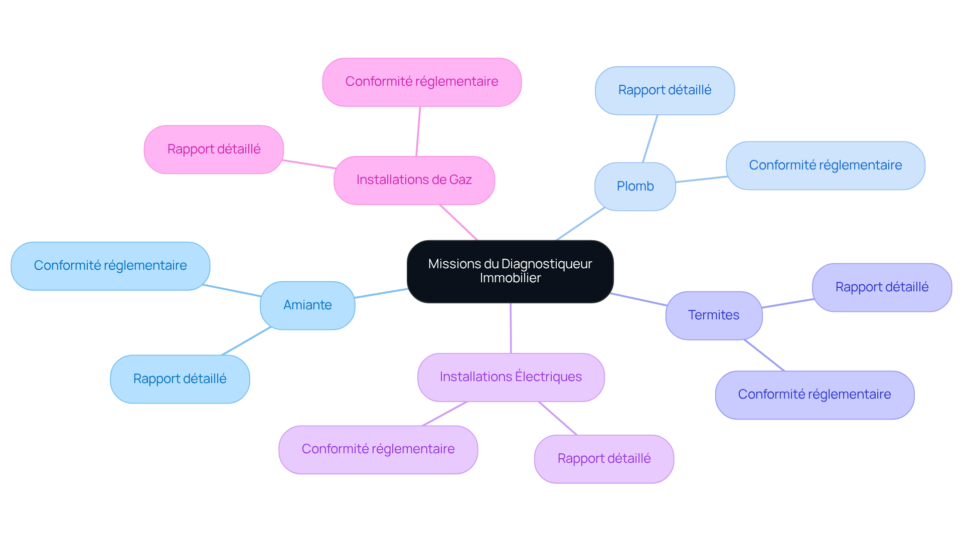 Le nœud central représente les missions du diagnostiqueur, et chaque branche montre un type de diagnostic. Suivez les branches pour explorer les détails et comprendre les responsabilités associées. Le nœud central représente les missions du diagnostiqueur, et chaque branche montre un type de diagnostic. Suivez les branches pour explorer les détails et comprendre les responsabilités associées.