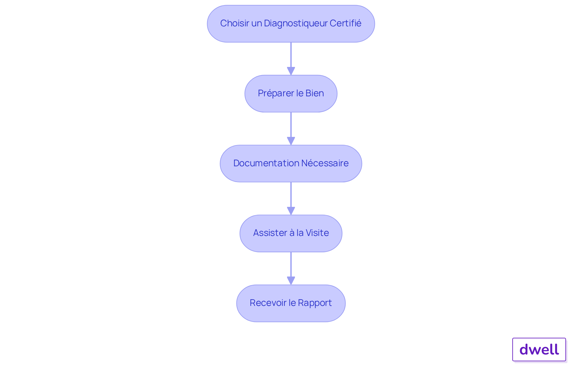 Chaque étape représente une action à réaliser pour garantir un diagnostic de qualité. Suivez les flèches pour voir comment chaque étape mène à la suivante. Chaque étape représente une action à réaliser pour garantir un diagnostic de qualité. Suivez les flèches pour voir comment chaque étape mène à la suivante.