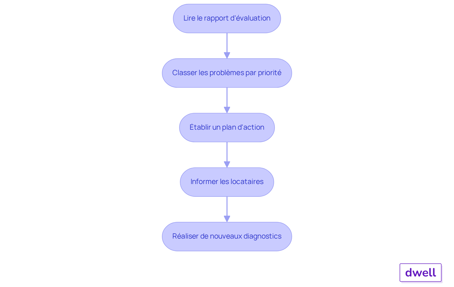 Chaque étape représente une partie du processus pour garantir la sécurité et la conformité des biens. Suivez les flèches pour voir comment chaque étape mène à la suivante. Chaque étape représente une partie du processus pour garantir la sécurité et la conformité des biens. Suivez les flèches pour voir comment chaque étape mène à la suivante.