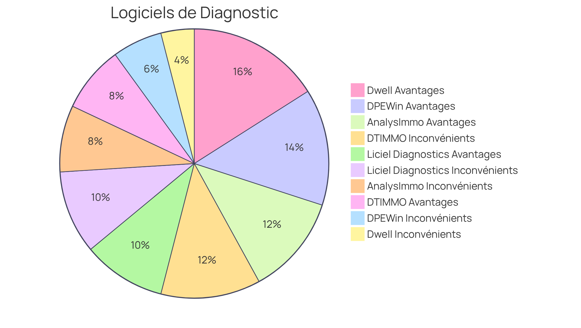 Chaque segment du diagramme représente un logiciel. La partie verte montre les avantages, tandis que la partie rouge indique les inconvénients. Plus le segment est grand, plus il y a d'avantages ou d'inconvénients associés à ce logiciel. Chaque segment du diagramme représente un logiciel. La partie verte montre les avantages, tandis que la partie rouge indique les inconvénients. Plus le segment est grand, plus il y a d'avantages ou d'inconvénients associés à ce logiciel.