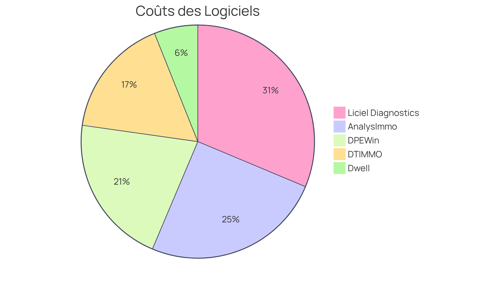 Chaque segment représente le coût mensuel d'un logiciel. Plus le segment est grand, plus le coût est élevé. Cela vous aide à voir rapidement quelle option est la plus abordable. Chaque segment représente le coût mensuel d'un logiciel. Plus le segment est grand, plus le coût est élevé. Cela vous aide à voir rapidement quelle option est la plus abordable.