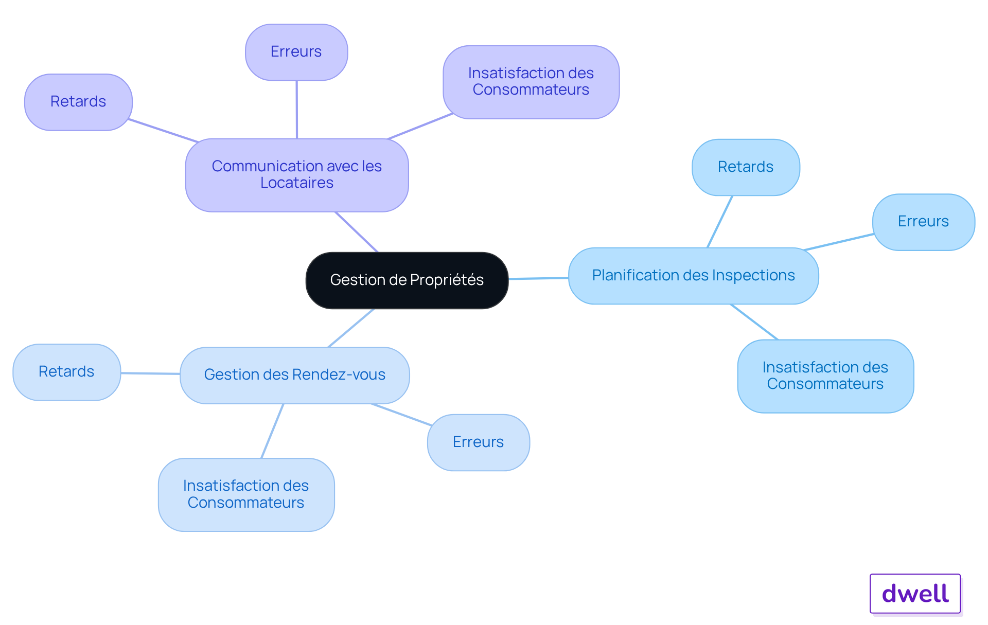 Le nœud central représente le thème principal, tandis que les branches montrent les défis spécifiques. Chaque sous-branche détaille les conséquences de ces défis, facilitant ainsi la compréhension des enjeux. Le nœud central représente le thème principal, tandis que les branches montrent les défis spécifiques. Chaque sous-branche détaille les conséquences de ces défis, facilitant ainsi la compréhension des enjeux.
