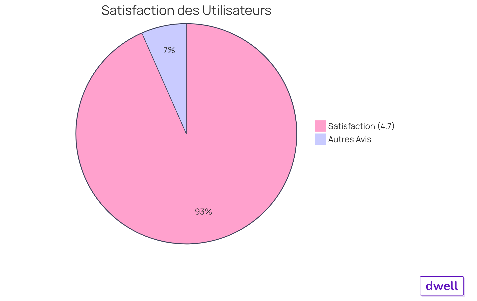 Le segment vert représente le taux de satisfaction des utilisateurs, tandis que le segment rouge montre le reste des avis. Plus le segment est grand, plus le taux de satisfaction est élevé. Le segment vert représente le taux de satisfaction des utilisateurs, tandis que le segment rouge montre le reste des avis. Plus le segment est grand, plus le taux de satisfaction est élevé.