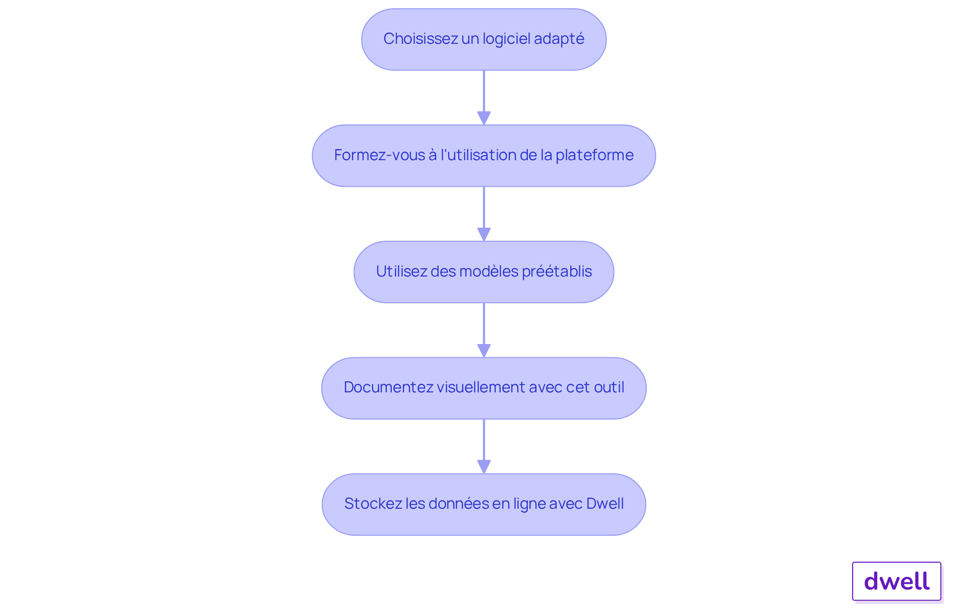 Chaque étape représente une action à réaliser pour améliorer l'efficacité des états des lieux. Suivez les flèches pour voir comment chaque étape mène à la suivante. Chaque étape représente une action à réaliser pour améliorer l'efficacité des états des lieux. Suivez les flèches pour voir comment chaque étape mène à la suivante.