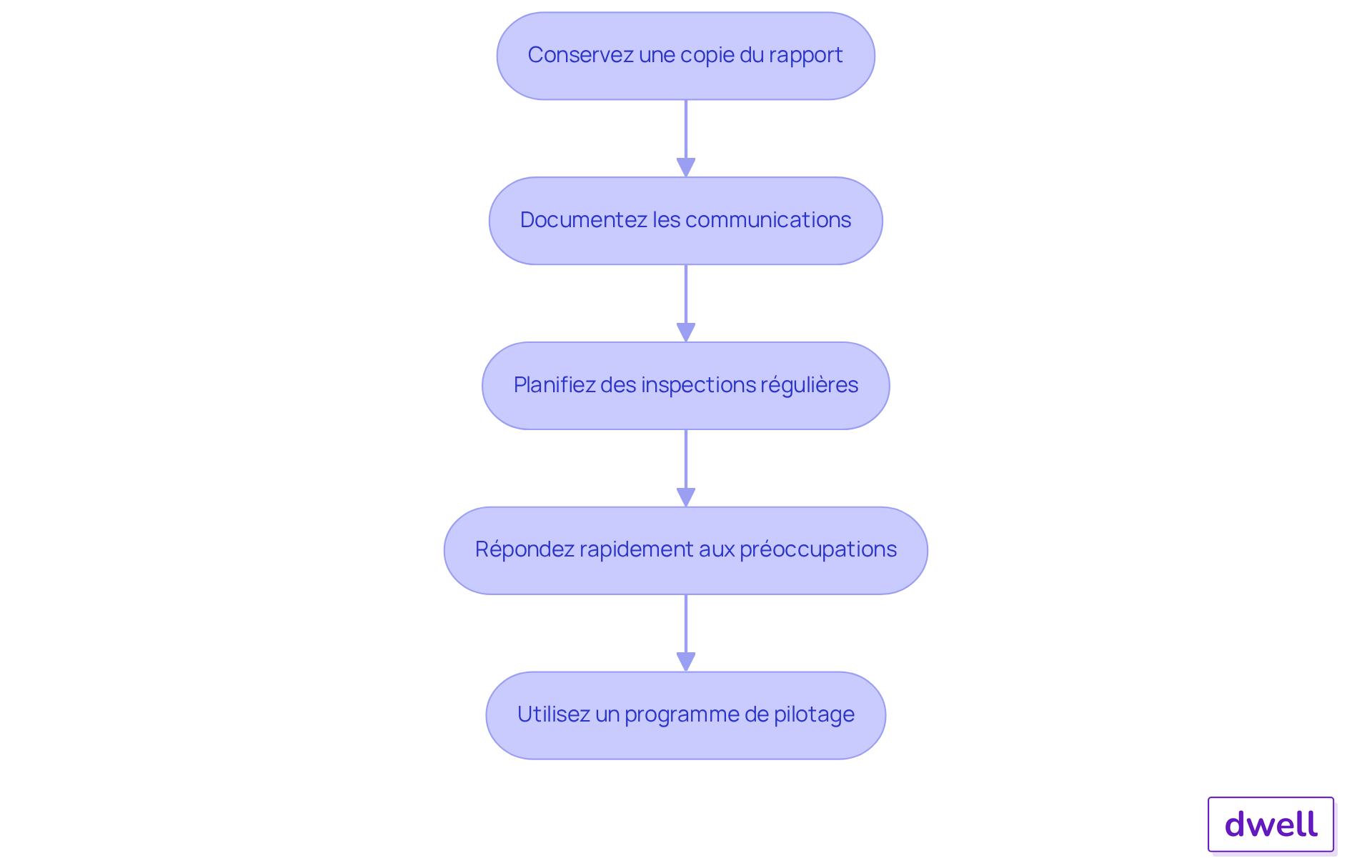 Chaque boîte représente une étape à suivre pour garantir un suivi efficace. Suivez les flèches pour voir comment chaque action s'enchaîne et contribue à une gestion réussie. Chaque boîte représente une étape à suivre pour garantir un suivi efficace. Suivez les flèches pour voir comment chaque action s'enchaîne et contribue à une gestion réussie.