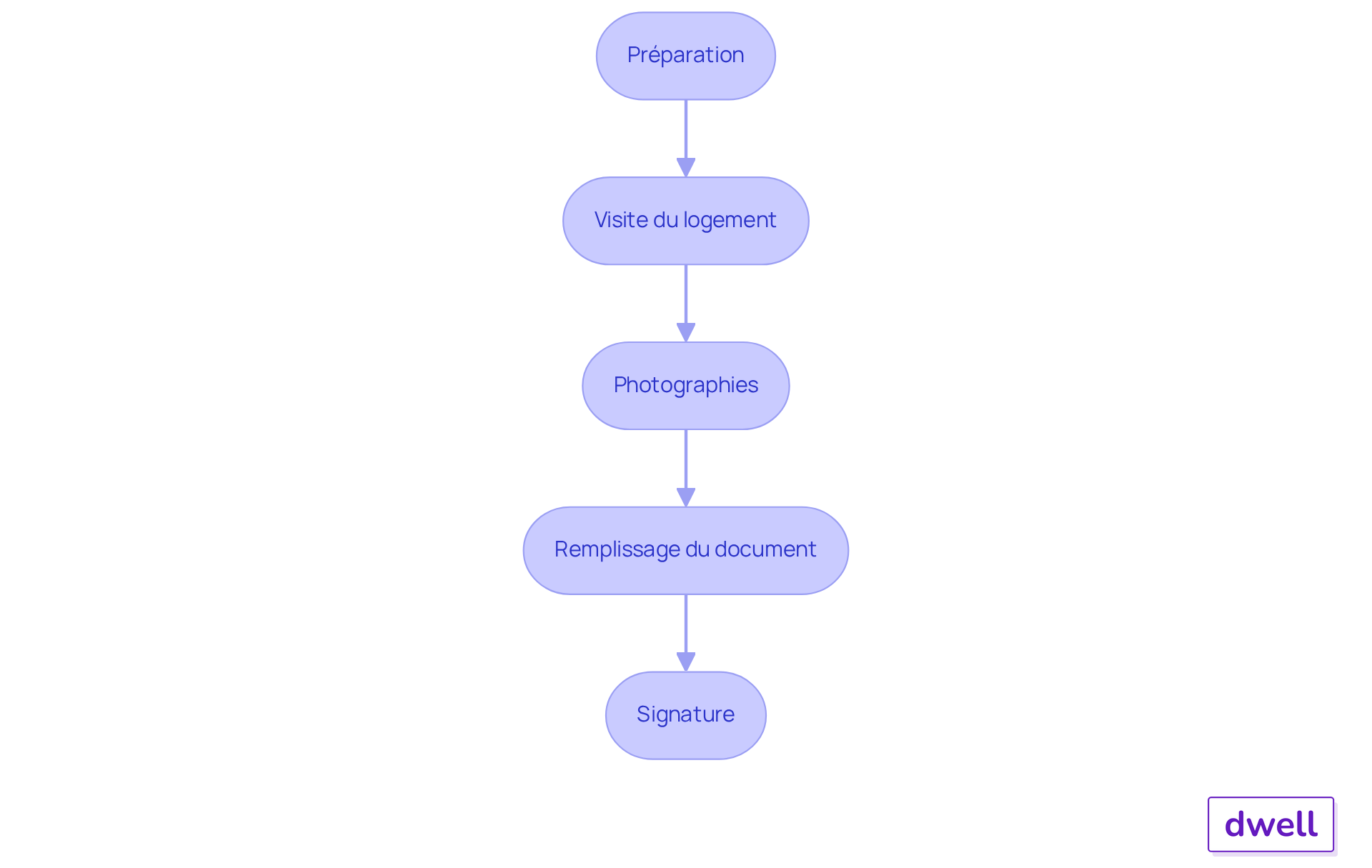 Chaque étape représente une partie du processus d'état des lieux. Suivez les flèches pour voir comment chaque étape mène à la suivante, garantissant ainsi que tout est fait correctement. Chaque étape représente une partie du processus d'état des lieux. Suivez les flèches pour voir comment chaque étape mène à la suivante, garantissant ainsi que tout est fait correctement.