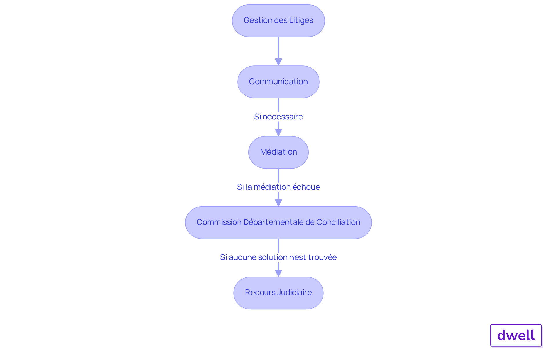 Chaque boîte représente une étape dans la gestion des litiges. Suivez les flèches pour voir comment passer d'une étape à l'autre, en commençant par la communication et en allant jusqu'au recours judiciaire si nécessaire. Chaque boîte représente une étape dans la gestion des litiges. Suivez les flèches pour voir comment passer d'une étape à l'autre, en commençant par la communication et en allant jusqu'au recours judiciaire si nécessaire.
