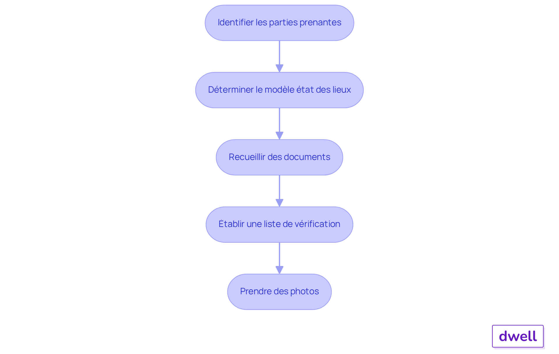 Chaque étape représente une action à réaliser pour préparer l'état des lieux. Suivez les flèches pour voir comment chaque étape mène à la suivante. Chaque étape représente une action à réaliser pour préparer l'état des lieux. Suivez les flèches pour voir comment chaque étape mène à la suivante.