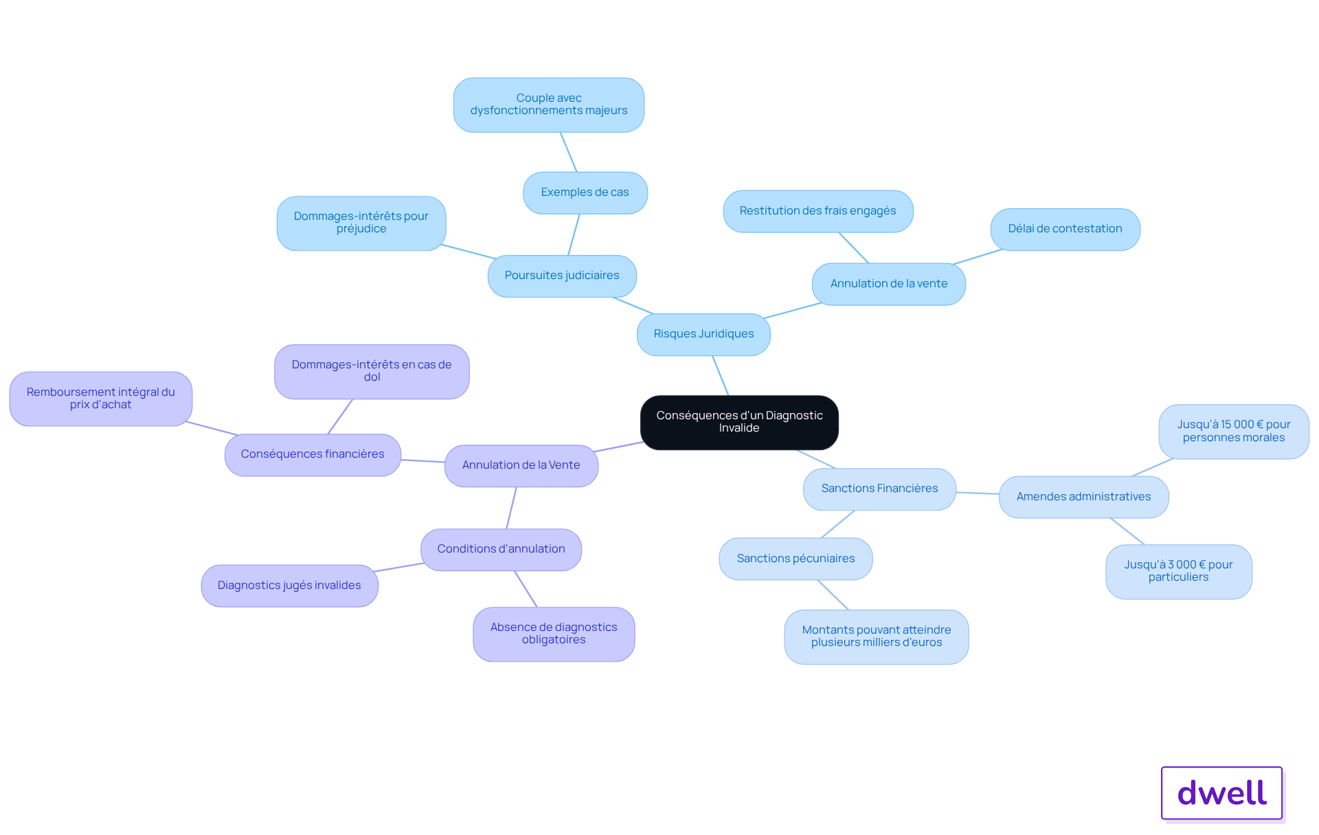 Le nœud central représente le thème principal, tandis que les branches montrent les différents types de risques et leurs conséquences. Suivez les branches pour explorer chaque aspect des conséquences d'un diagnostic invalide. Le nœud central représente le thème principal, tandis que les branches montrent les différents types de risques et leurs conséquences. Suivez les branches pour explorer chaque aspect des conséquences d'un diagnostic invalide.