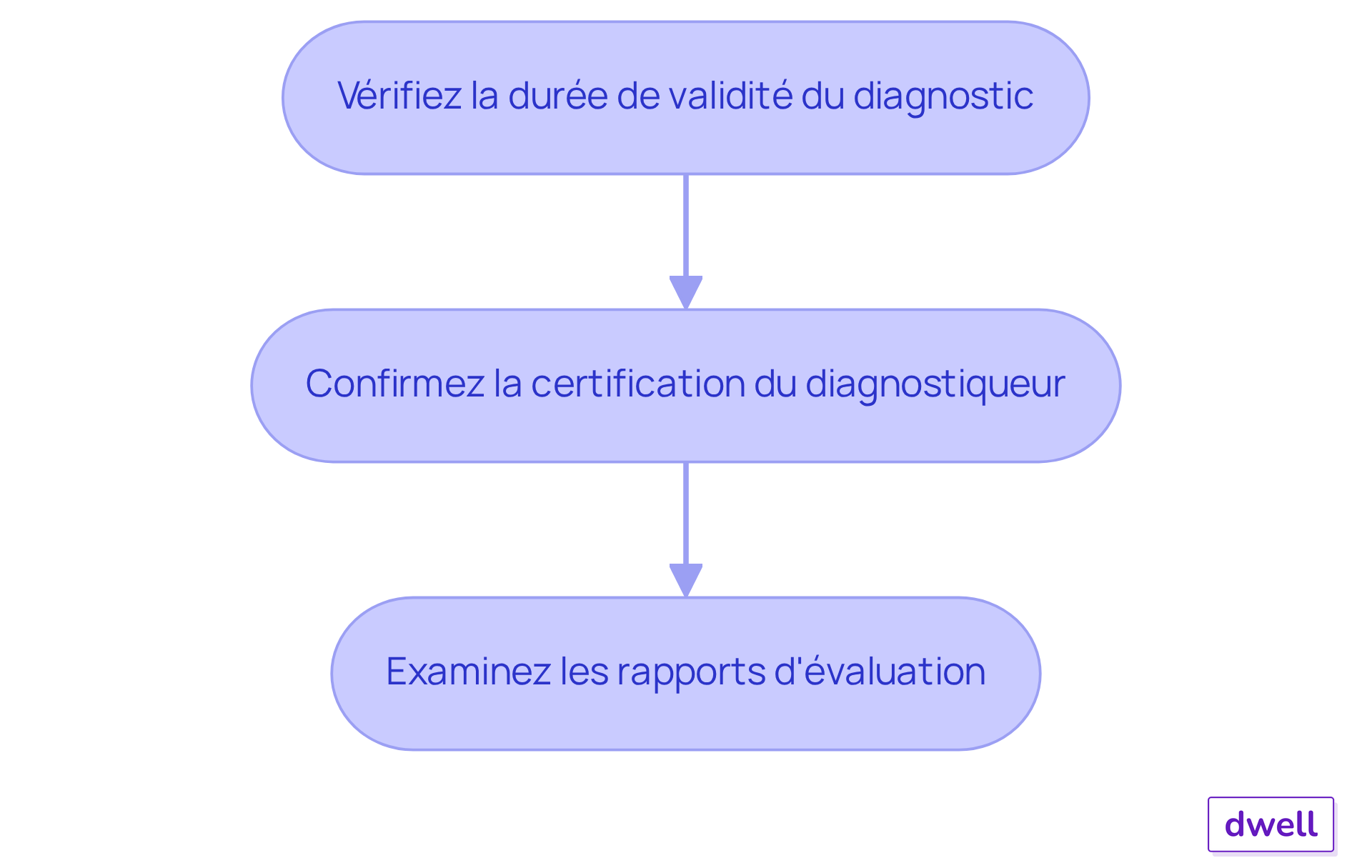 Chaque étape représente une action à réaliser pour s'assurer que les diagnostics immobiliers sont valides. Suivez les flèches pour voir comment passer d'une étape à l'autre. Chaque étape représente une action à réaliser pour s'assurer que les diagnostics immobiliers sont valides. Suivez les flèches pour voir comment passer d'une étape à l'autre.