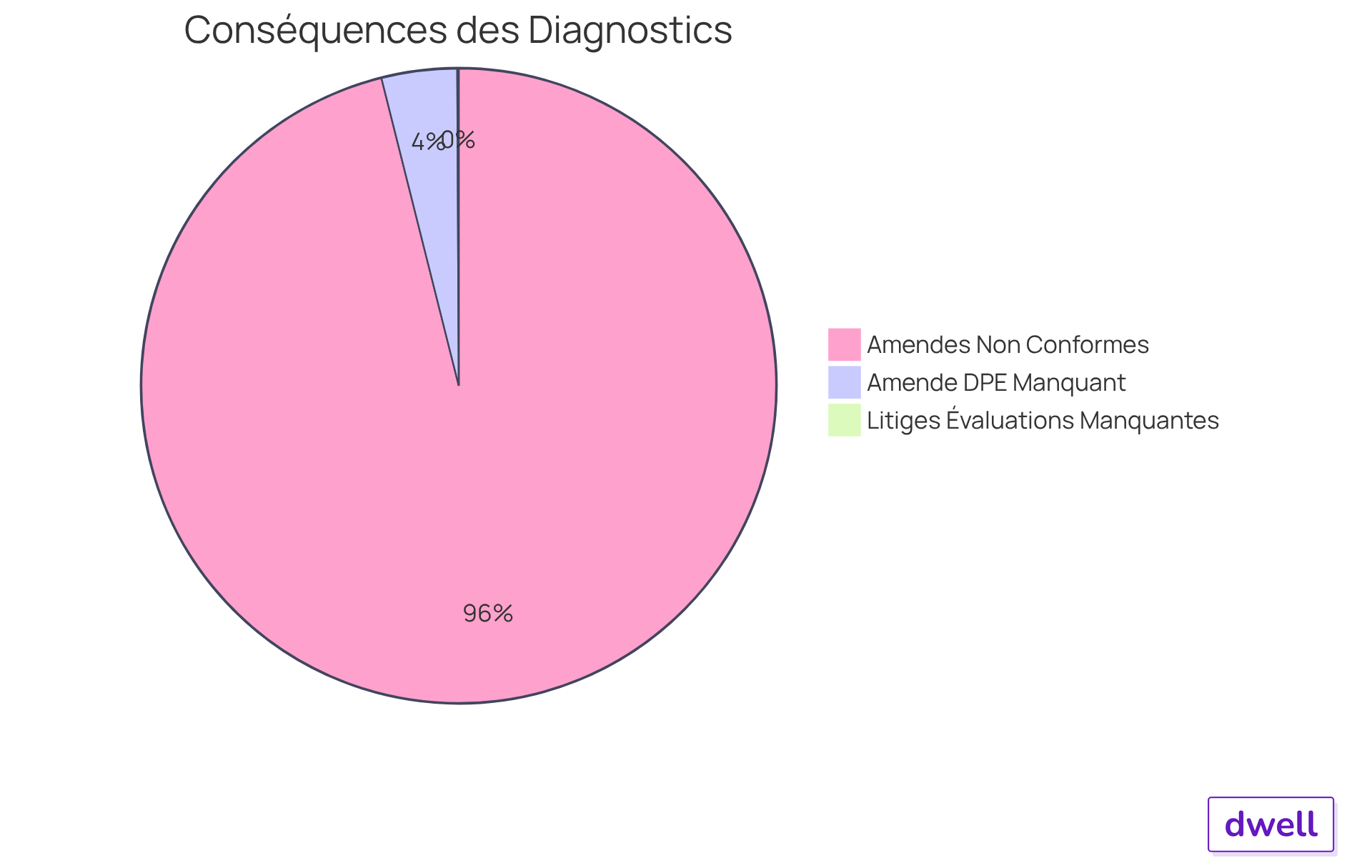 Chaque segment montre une conséquence de la négligence : les amendes pour diagnostics manquants, les amendes administratives, et le pourcentage de litiges. Plus le segment est grand, plus la conséquence est significative. Chaque segment montre une conséquence de la négligence : les amendes pour diagnostics manquants, les amendes administratives, et le pourcentage de litiges. Plus le segment est grand, plus la conséquence est significative.