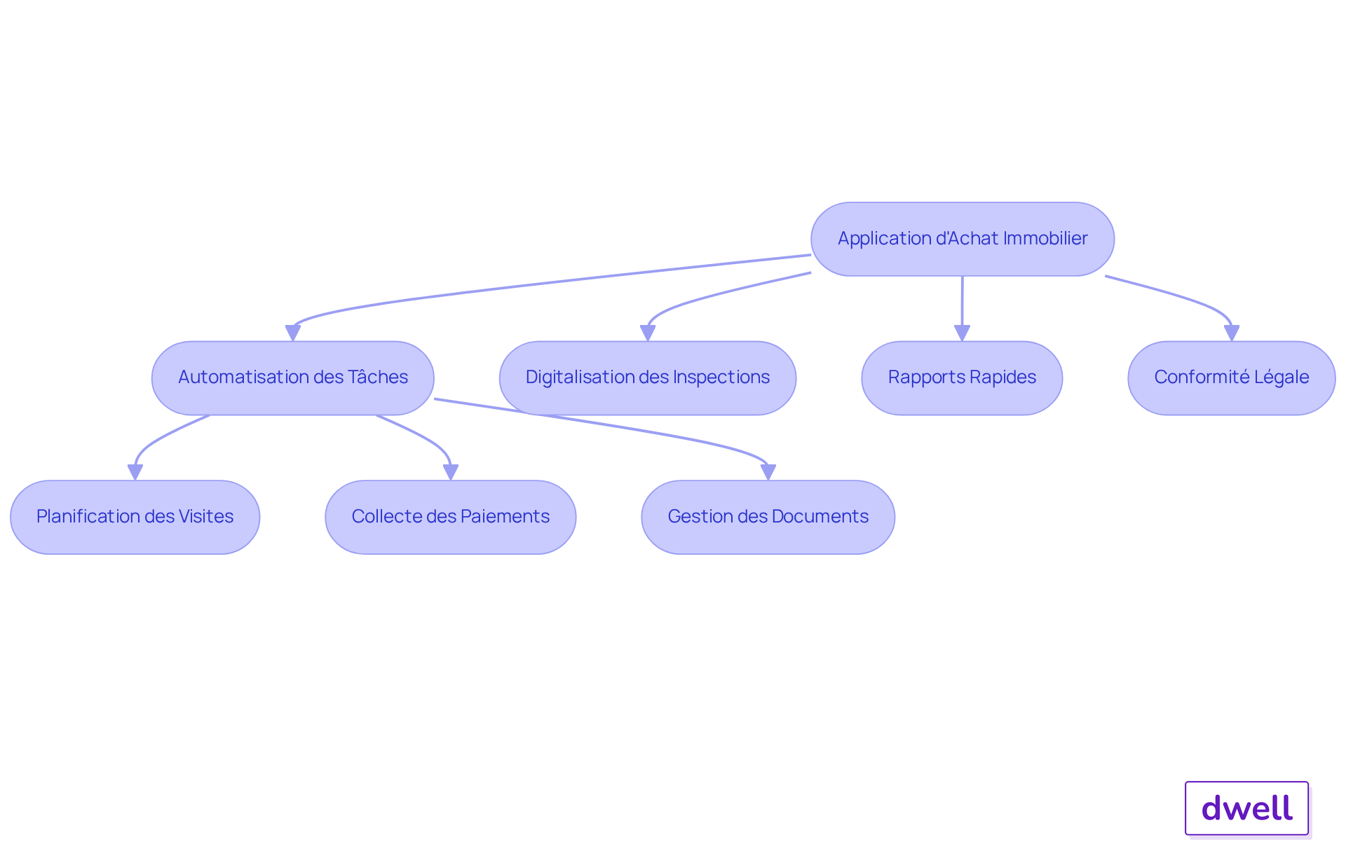 Chaque boîte représente une étape dans le processus d'amélioration de la gestion locative. Suivez les flèches pour voir comment chaque fonctionnalité de l'application contribue à l'efficacité globale.