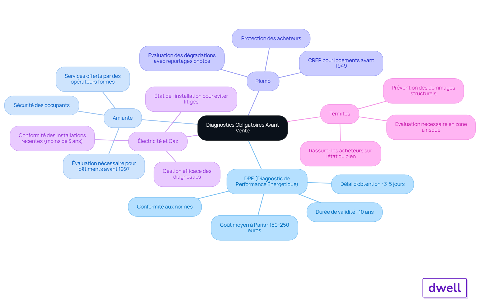 Le nœud central représente l'ensemble des diagnostics, et chaque branche montre un type de diagnostic avec des détails sur son importance et les services associés. Suivez les branches pour comprendre les exigences spécifiques et les risques liés à chaque diagnostic.