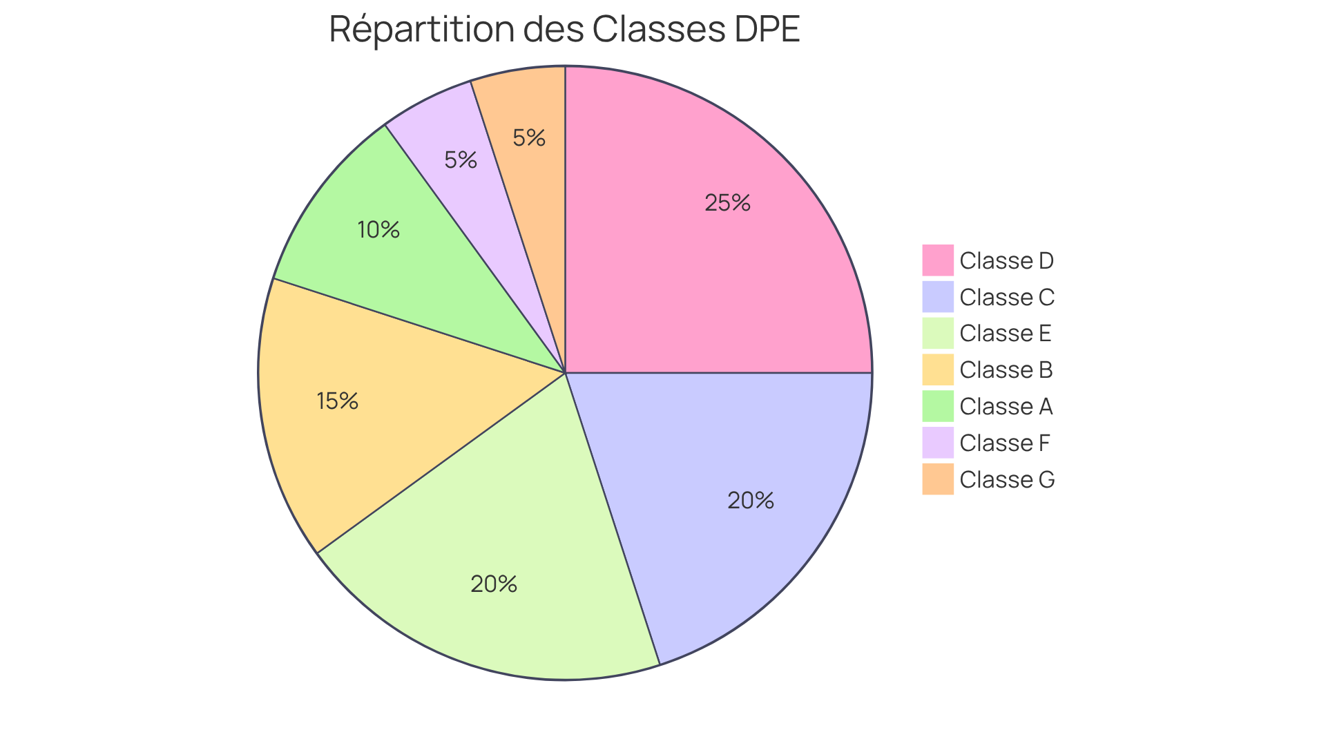 Chaque segment montre la proportion de biens immobiliers dans chaque classe de DPE. Plus le segment est grand, plus il y a de biens dans cette catégorie, ce qui influence leur valeur sur le marché.