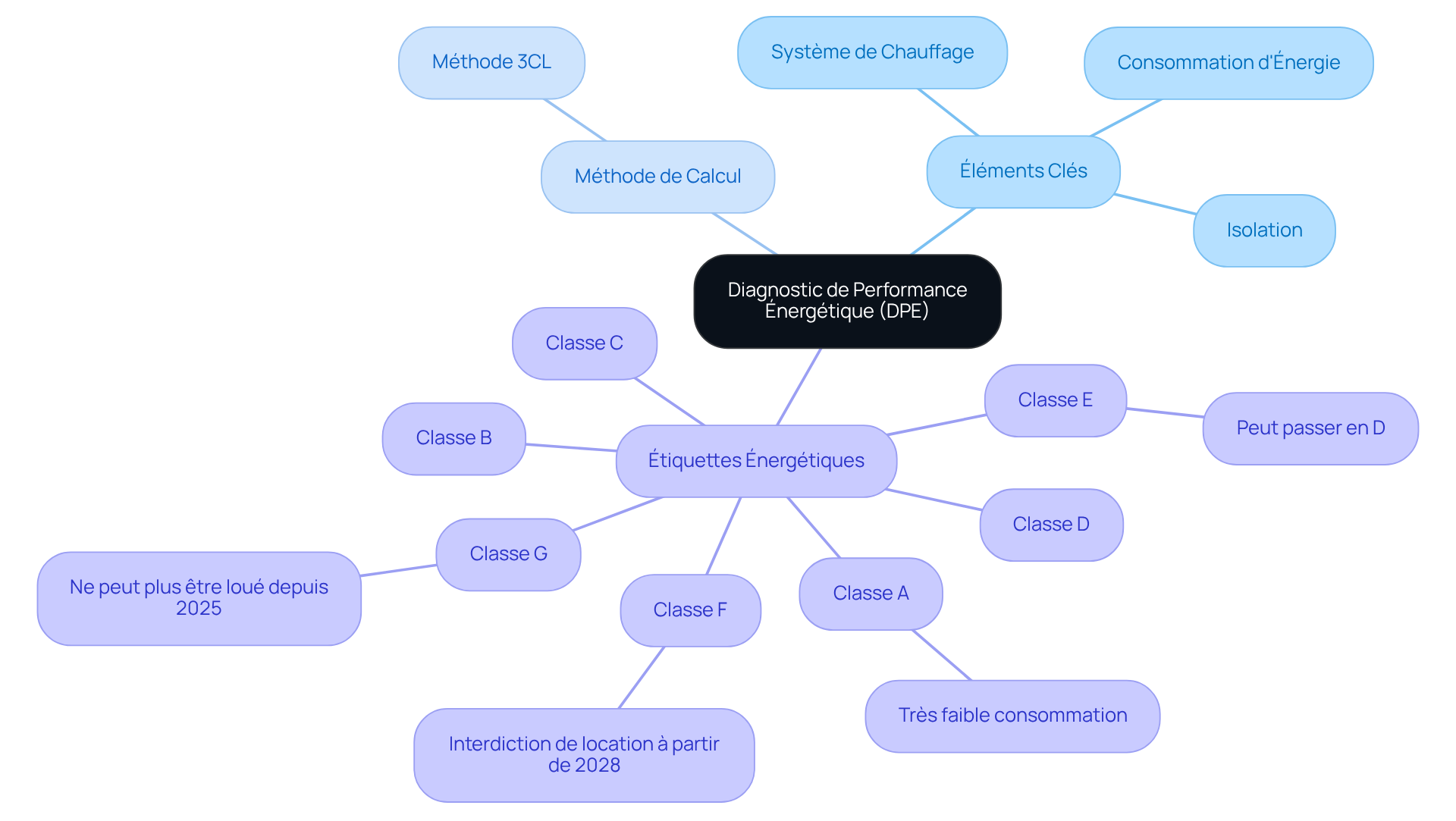 Le nœud central représente le DPE, et chaque branche montre un aspect clé. Suivez les branches pour explorer les éléments, la méthode de calcul, et les étiquettes énergétiques, ainsi que leurs impacts sur les décisions immobilières.