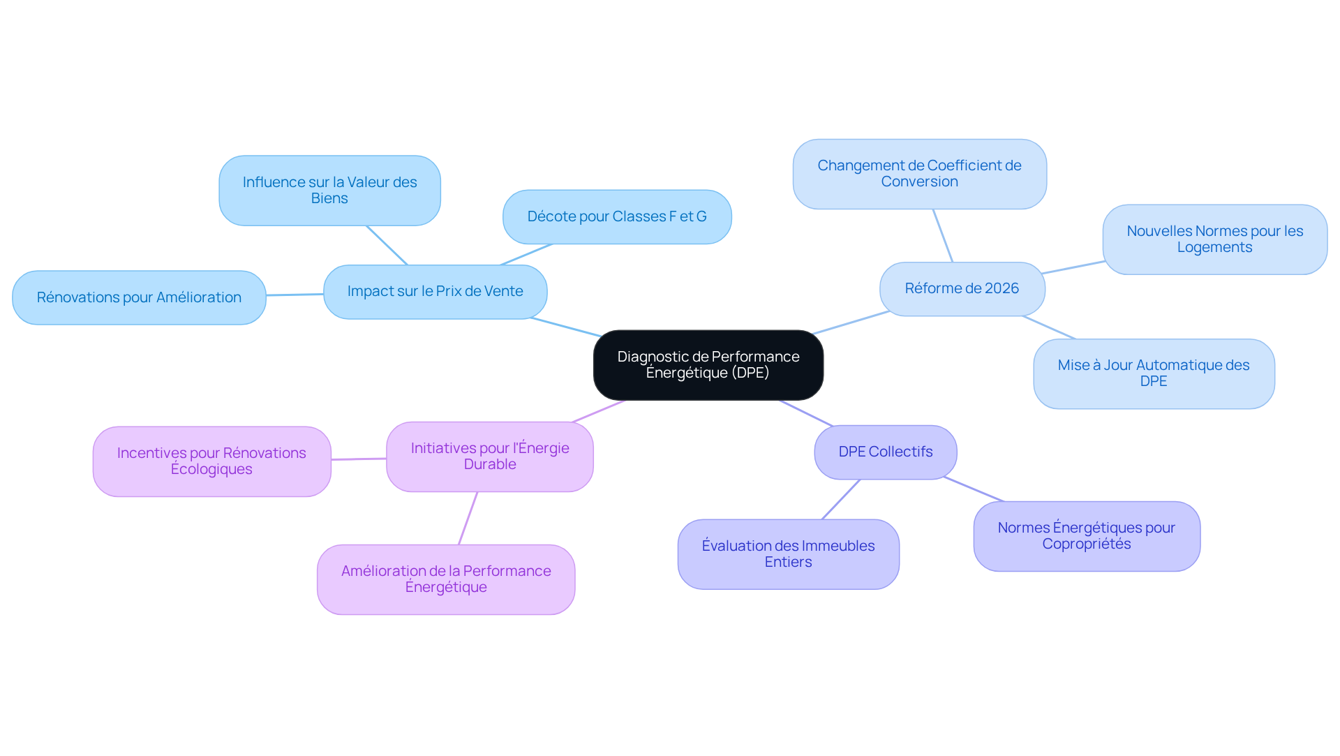 Le nœud central représente le DPE, et chaque branche montre comment il affecte différents aspects du marché immobilier. Suivez les branches pour explorer les implications et les actions liées au DPE.