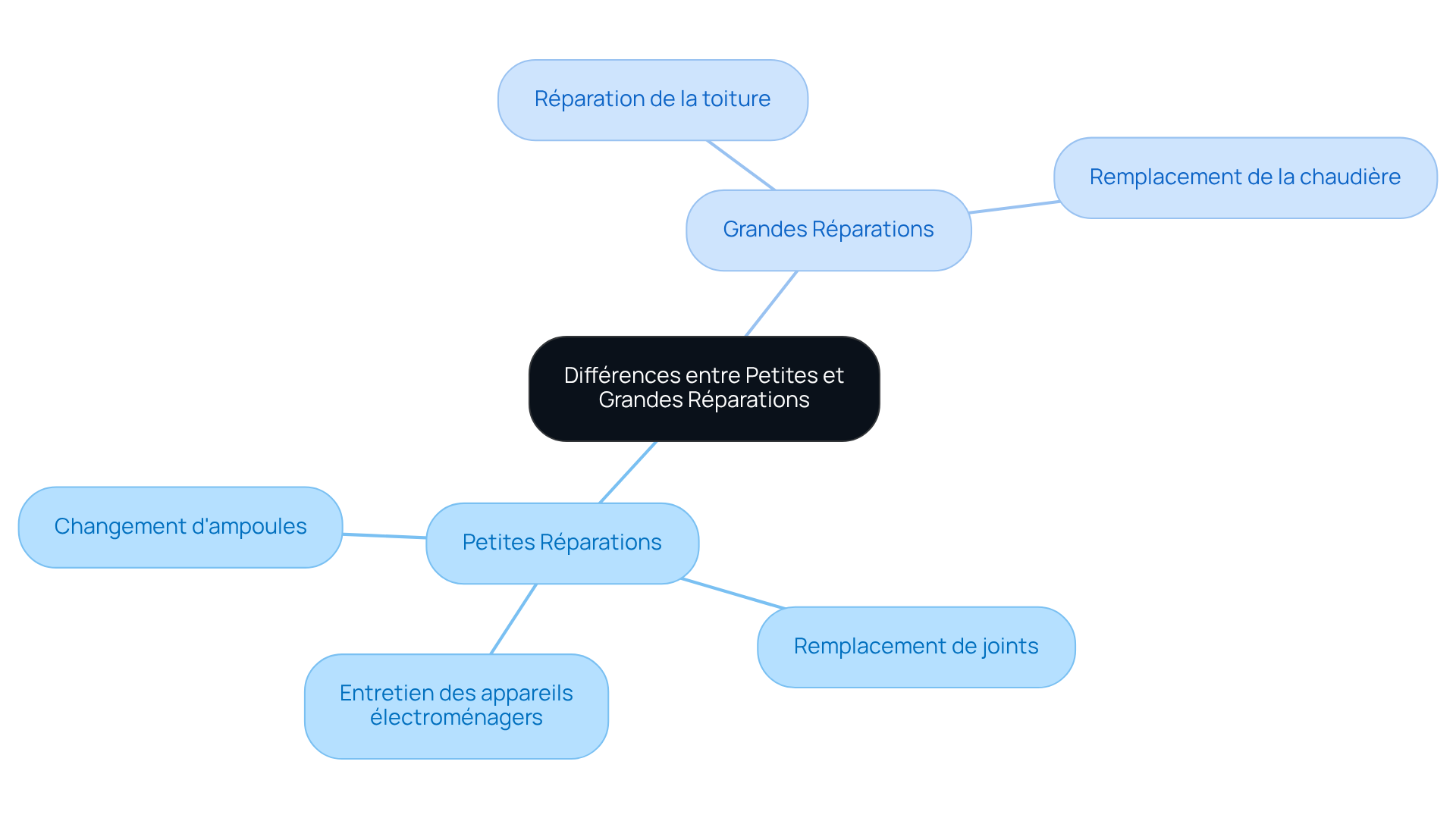 Le nœud central représente le sujet principal, tandis que les branches montrent les deux types de réparations. Les sous-branches détaillent les exemples spécifiques, vous aidant à comprendre qui est responsable de quoi.