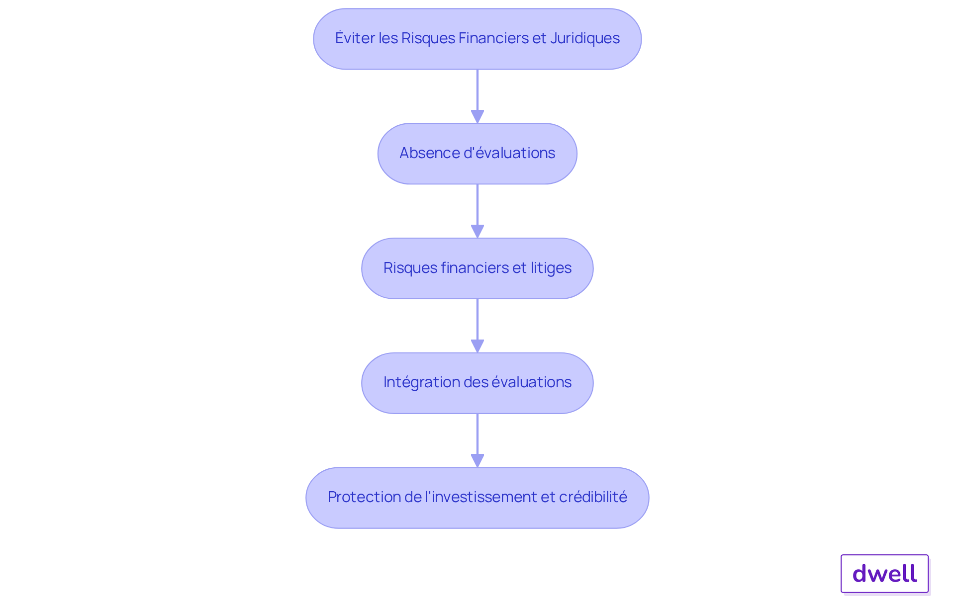 Chaque étape du flowchart montre un aspect du processus de vente : commencez par comprendre les risques, puis intégrez des évaluations pour protéger votre investissement et renforcer votre crédibilité. Chaque étape du flowchart montre un aspect du processus de vente : commencez par comprendre les risques, puis intégrez des évaluations pour protéger votre investissement et renforcer votre crédibilité.
