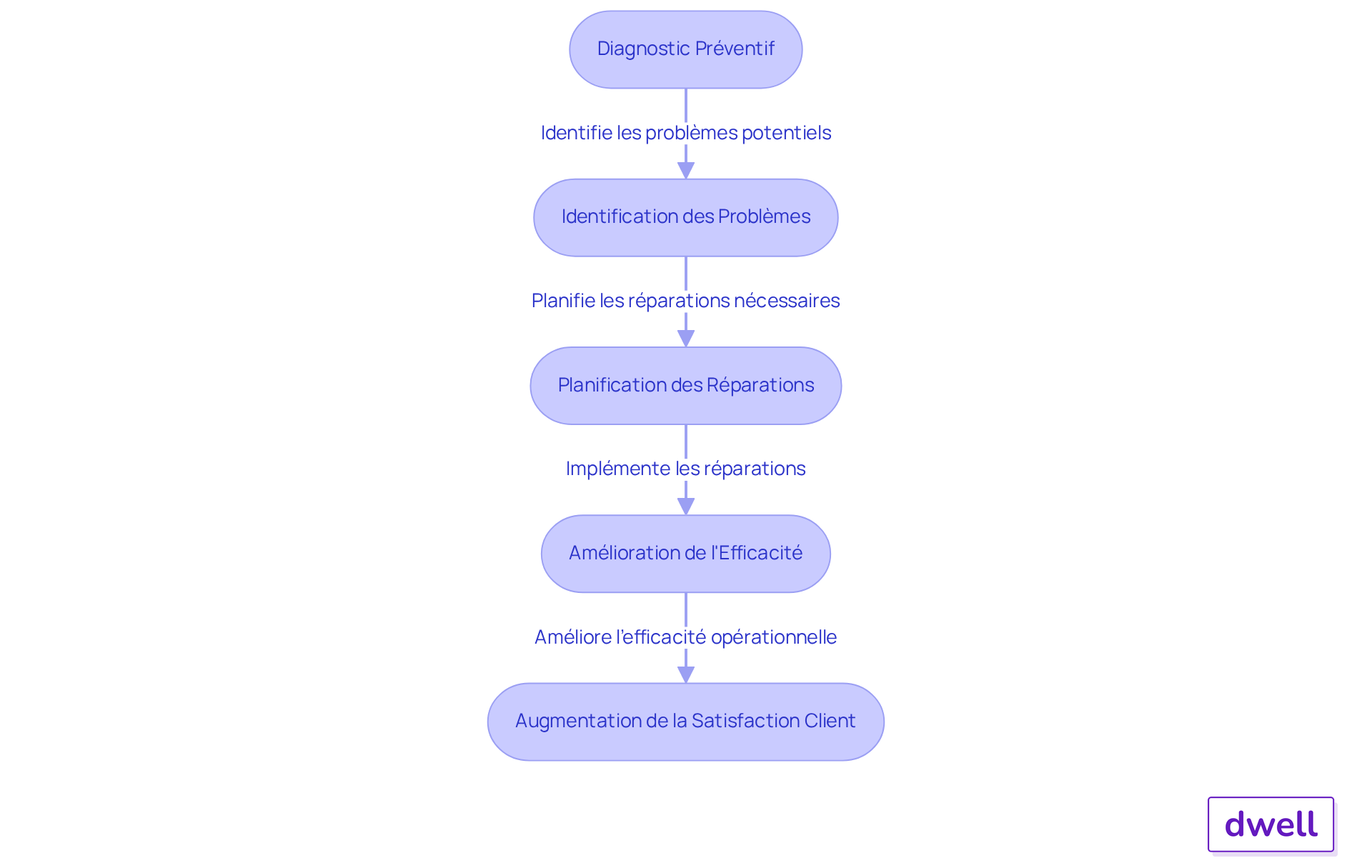 Chaque étape montre comment les actions prises améliorent l'efficacité et la satisfaction des clients - suivez les flèches pour voir comment tout est interconnecté. Chaque étape montre comment les actions prises améliorent l'efficacité et la satisfaction des clients - suivez les flèches pour voir comment tout est interconnecté.