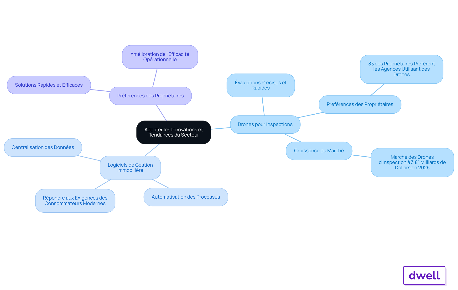 Le nœud central représente le thème principal, tandis que les branches montrent les différentes innovations et leurs impacts. Suivez les sous-branches pour explorer les détails et les statistiques qui soutiennent chaque tendance. Le nœud central représente le thème principal, tandis que les branches montrent les différentes innovations et leurs impacts. Suivez les sous-branches pour explorer les détails et les statistiques qui soutiennent chaque tendance.