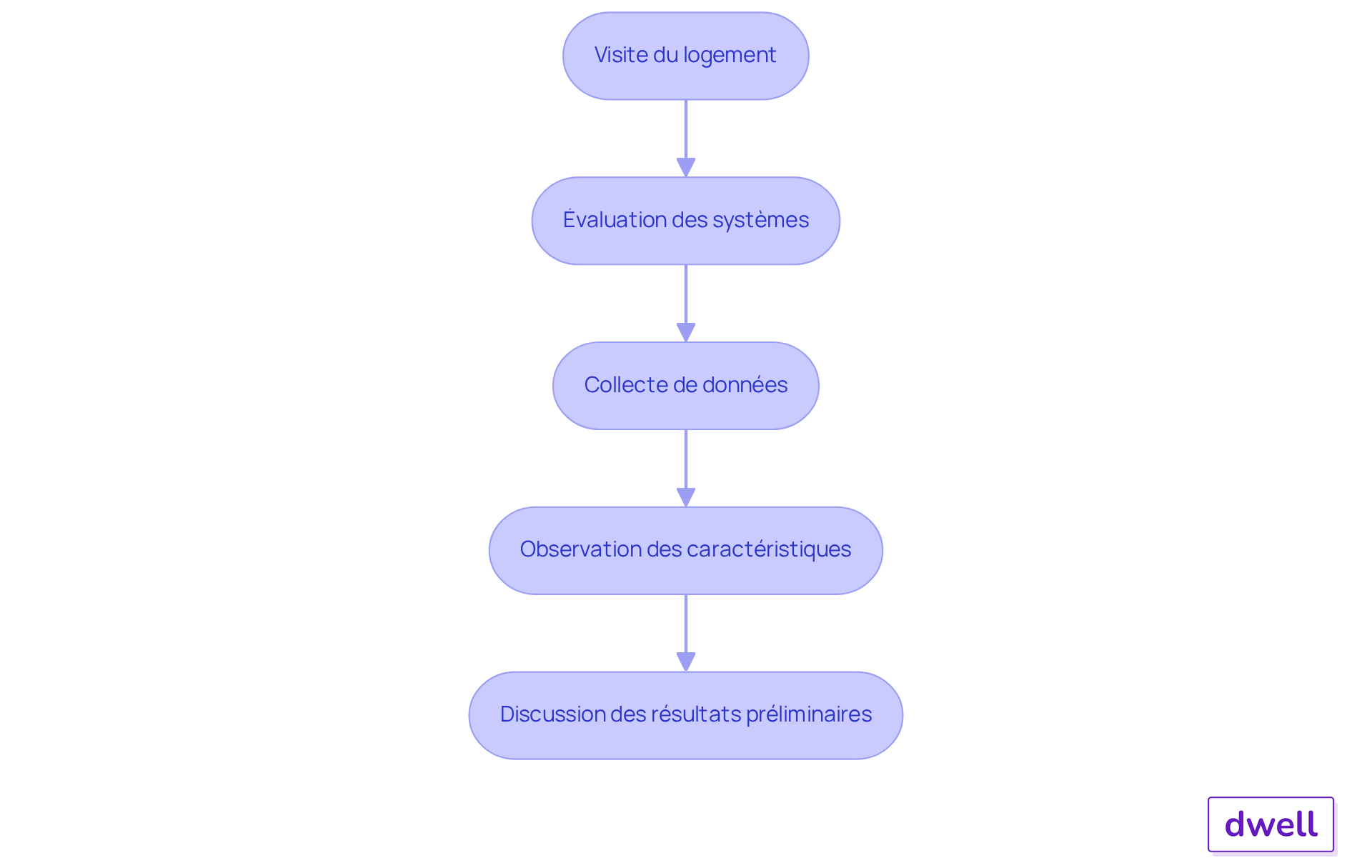 Chaque étape représente un moment clé de l'inspection DPE. Suivez les flèches pour voir comment chaque phase s'enchaîne pour aboutir à l'évaluation finale. Chaque étape représente un moment clé de l'inspection DPE. Suivez les flèches pour voir comment chaque phase s'enchaîne pour aboutir à l'évaluation finale.