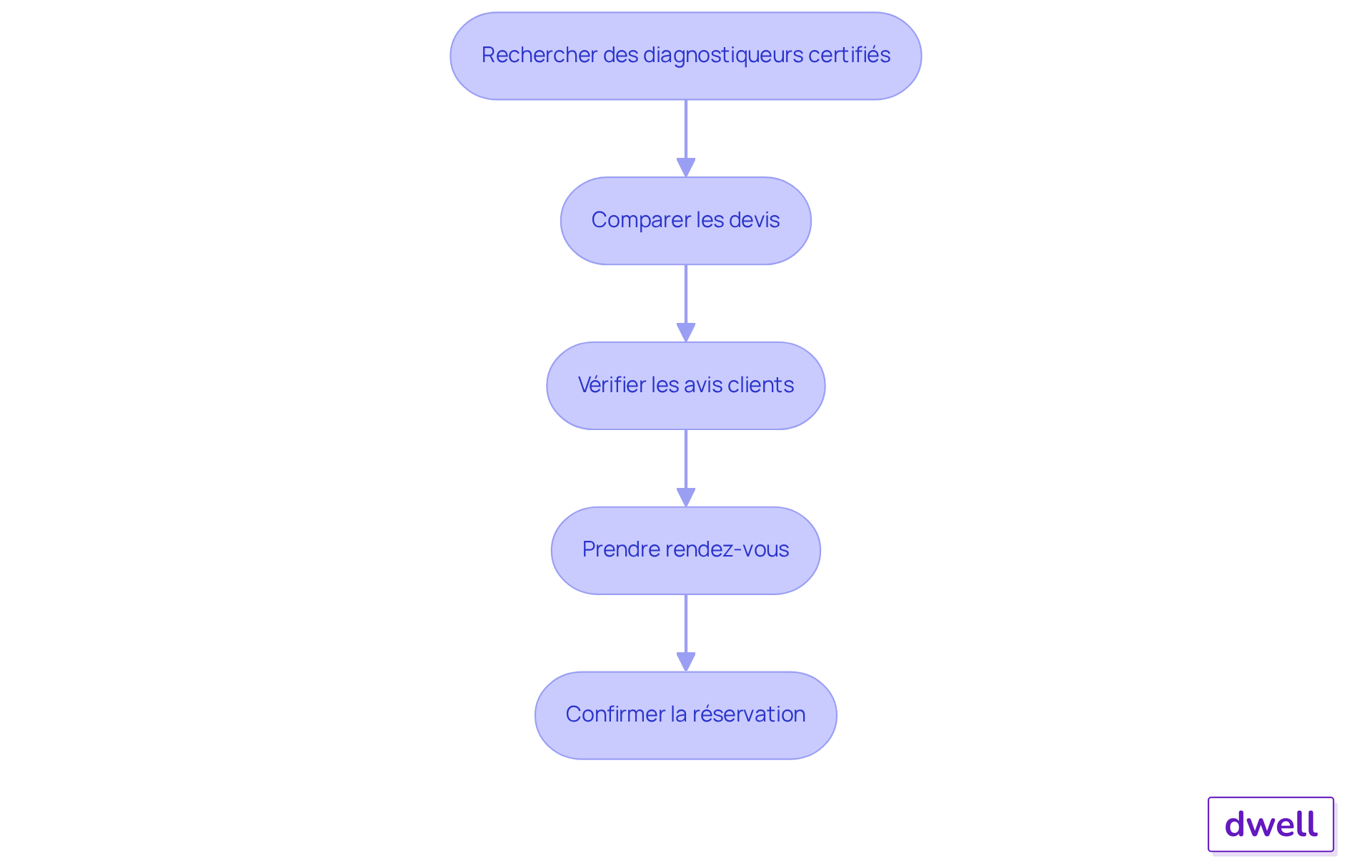 Chaque boîte représente une étape du processus. Suivez les flèches pour comprendre comment passer d'une étape à l'autre jusqu'à la confirmation de votre réservation. Chaque boîte représente une étape du processus. Suivez les flèches pour comprendre comment passer d'une étape à l'autre jusqu'à la confirmation de votre réservation.