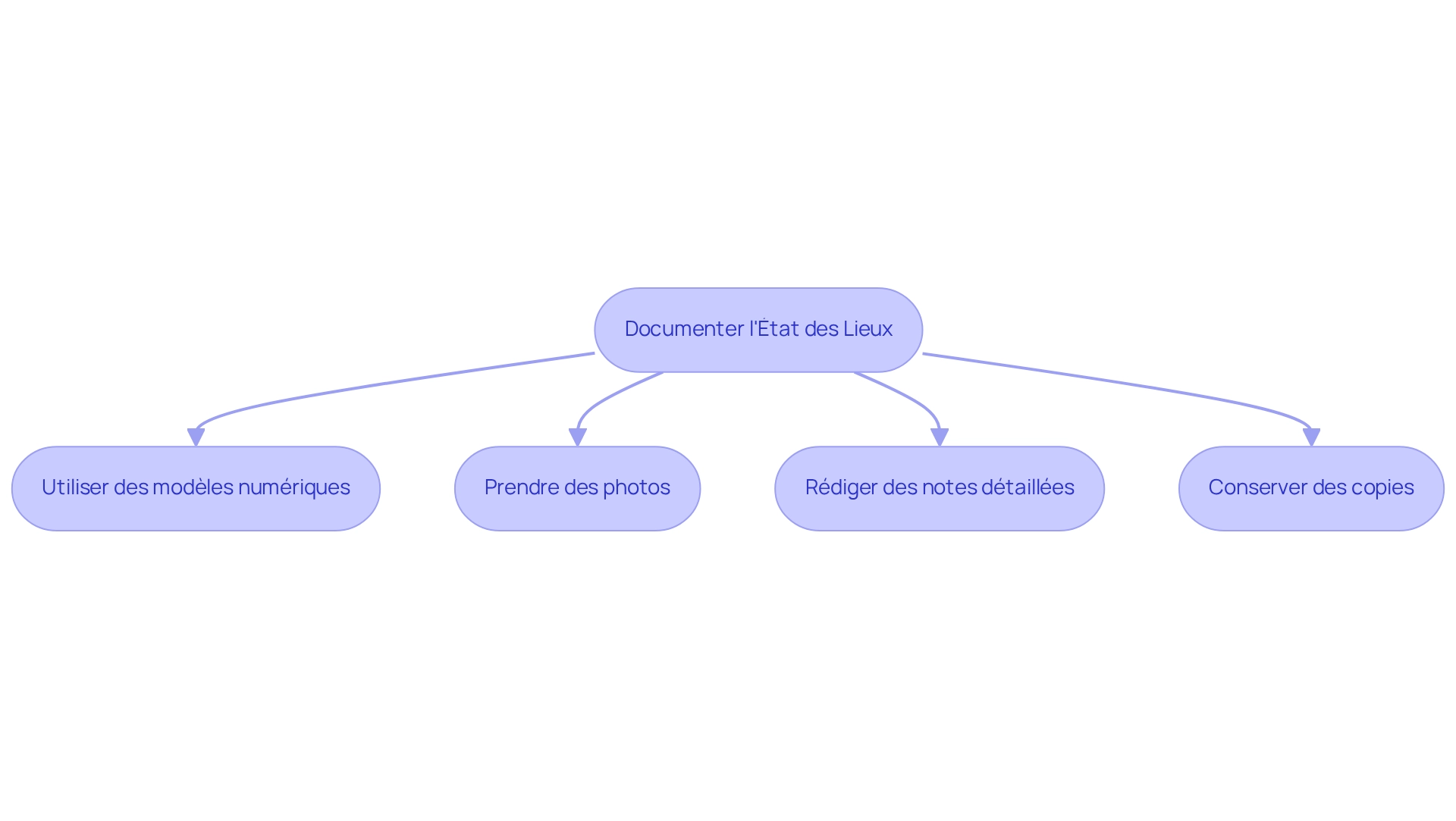 Chaque boîte représente une étape dans le processus de documentation. Suivez les flèches pour voir comment chaque technique contribue à une documentation complète. Chaque boîte représente une étape dans le processus de documentation. Suivez les flèches pour voir comment chaque technique contribue à une documentation complète.