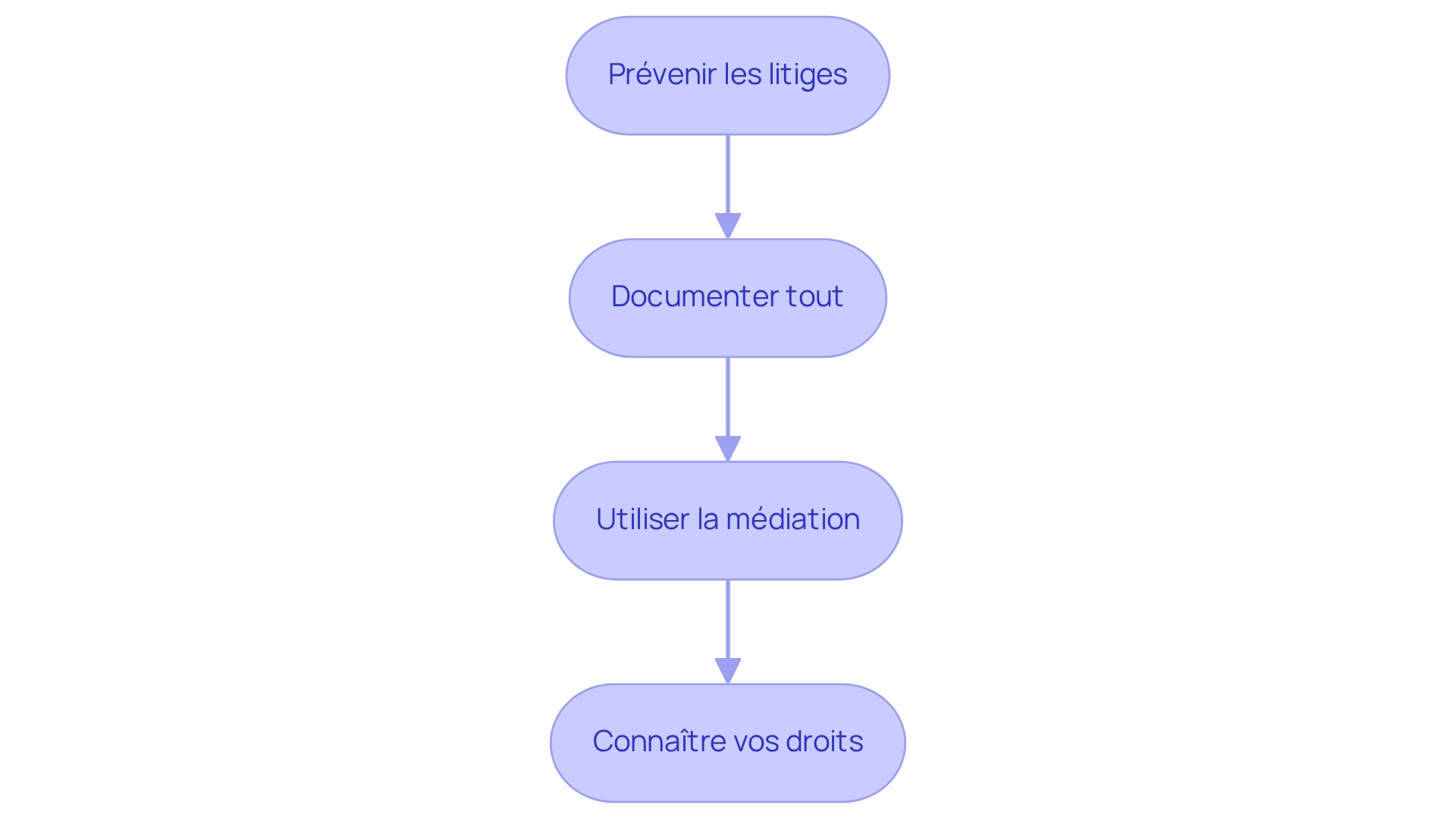 Chaque étape du flowchart indique une mesure à prendre pour gérer les litiges. Suivez les flèches pour voir comment chaque action s'enchaîne et contribue à une résolution efficace des conflits. Chaque étape du flowchart indique une mesure à prendre pour gérer les litiges. Suivez les flèches pour voir comment chaque action s'enchaîne et contribue à une résolution efficace des conflits.