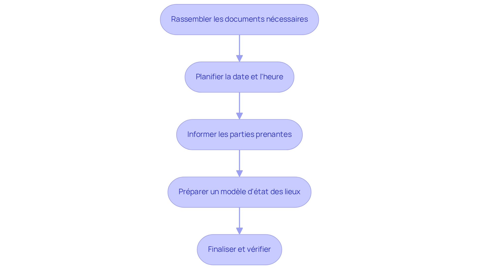 Chaque étape représente une action à réaliser pour bien préparer l'état des lieux. Suivez les flèches pour voir quel est le prochain pas à faire. Chaque étape représente une action à réaliser pour bien préparer l'état des lieux. Suivez les flèches pour voir quel est le prochain pas à faire.