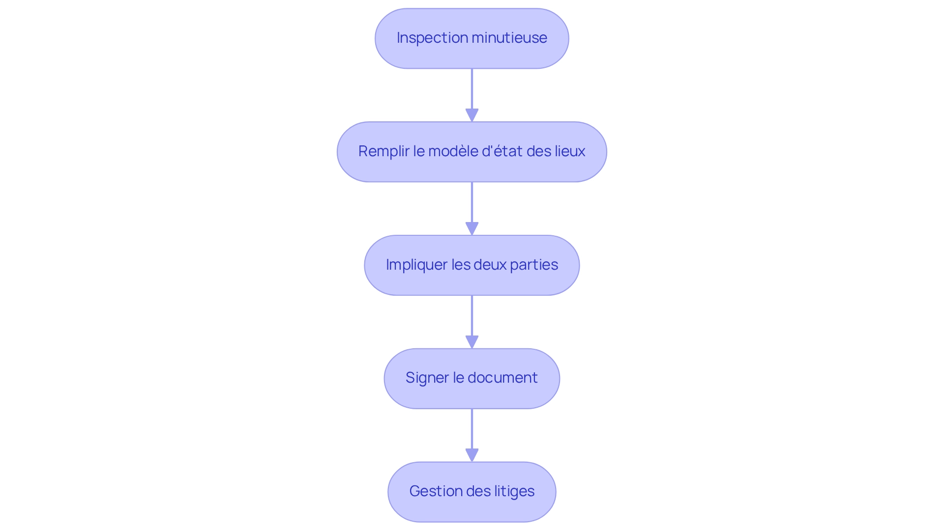 Chaque étape représente un moment clé dans le processus d'état des lieux — suivez les flèches pour voir comment passer d'une étape à l'autre. Chaque étape représente un moment clé dans le processus d'état des lieux — suivez les flèches pour voir comment passer d'une étape à l'autre.