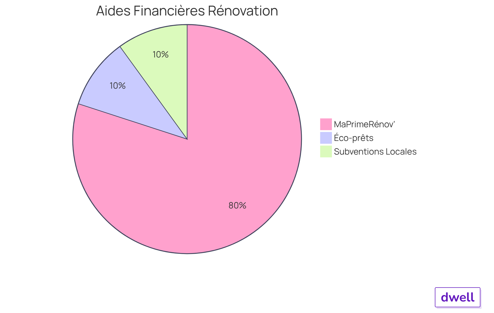 Chaque section représente une aide financière. Plus la section est grande, plus l'aide est significative pour réduire le coût DPE des travaux. Chaque section représente une aide financière. Plus la section est grande, plus l'aide est significative pour réduire le coût DPE des travaux.