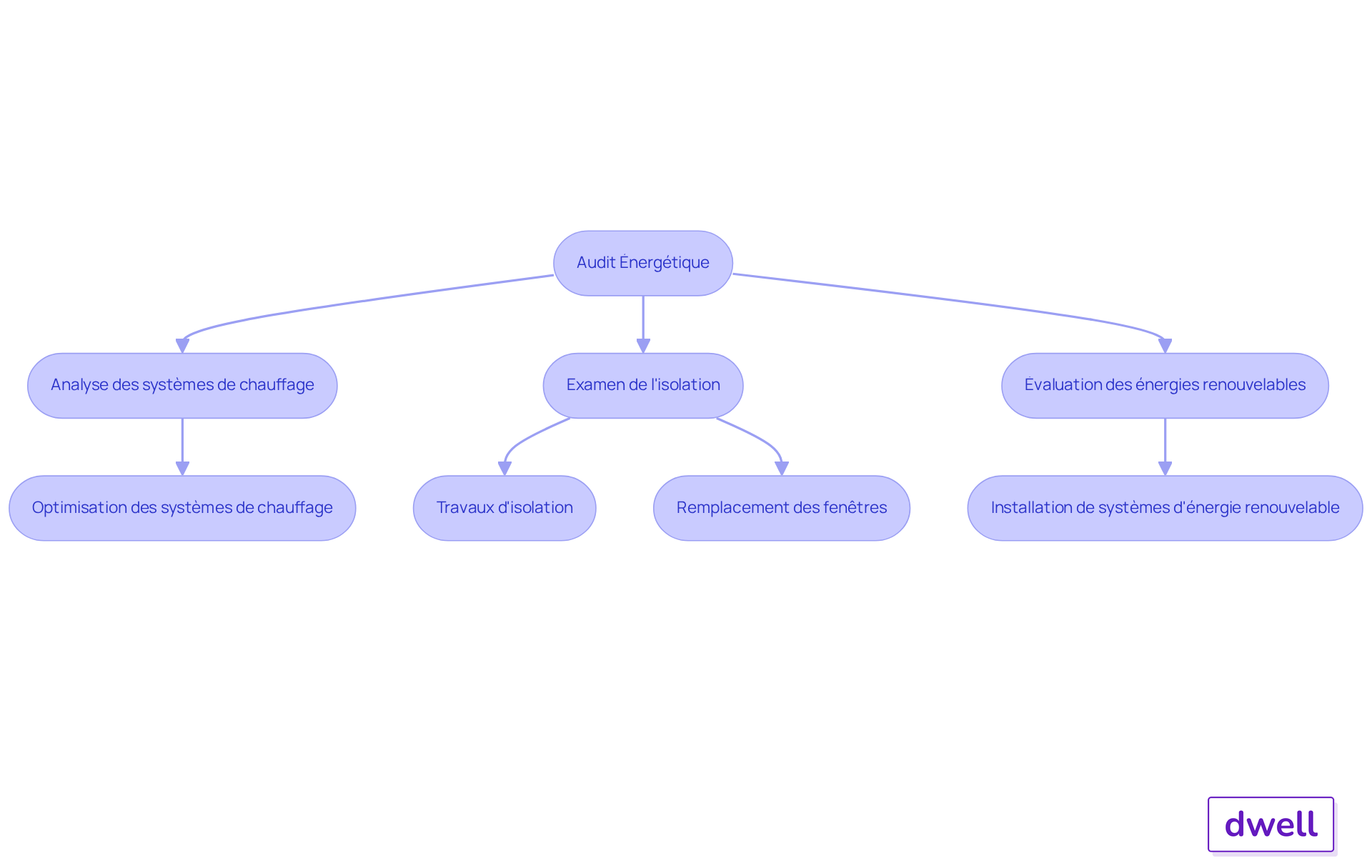 Chaque étape du flowchart représente une partie du processus d'audit. Suivez les flèches pour comprendre comment chaque étape mène à des recommandations spécifiques qui peuvent améliorer la performance énergétique et réduire le coût DPE. Chaque étape du flowchart représente une partie du processus d'audit. Suivez les flèches pour comprendre comment chaque étape mène à des recommandations spécifiques qui peuvent améliorer la performance énergétique et réduire le coût DPE.