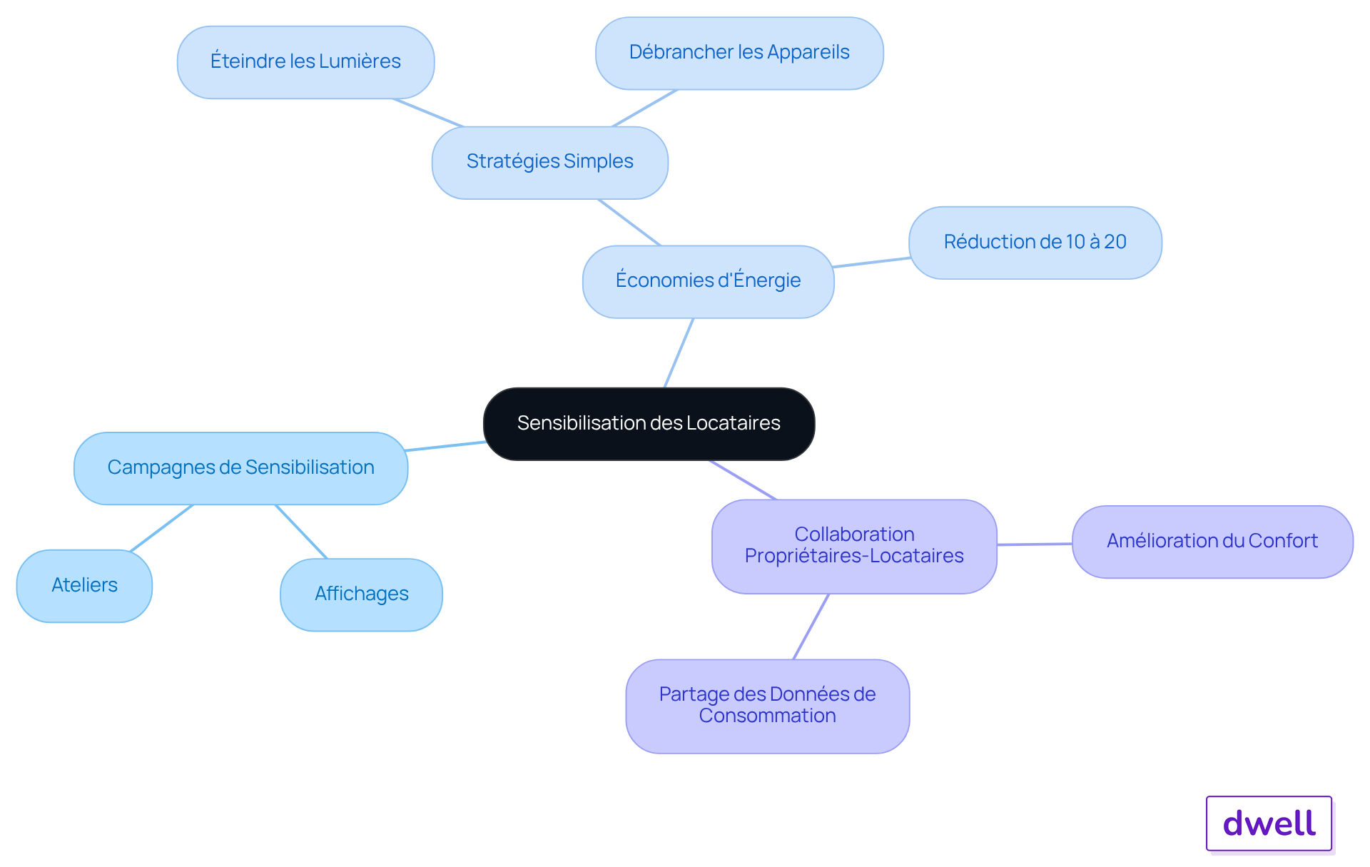 Le centre représente l'objectif principal de sensibilisation. Suivez les branches pour découvrir les initiatives, les comportements à adopter et les avantages qui en découlent. Le centre représente l'objectif principal de sensibilisation. Suivez les branches pour découvrir les initiatives, les comportements à adopter et les avantages qui en découlent.