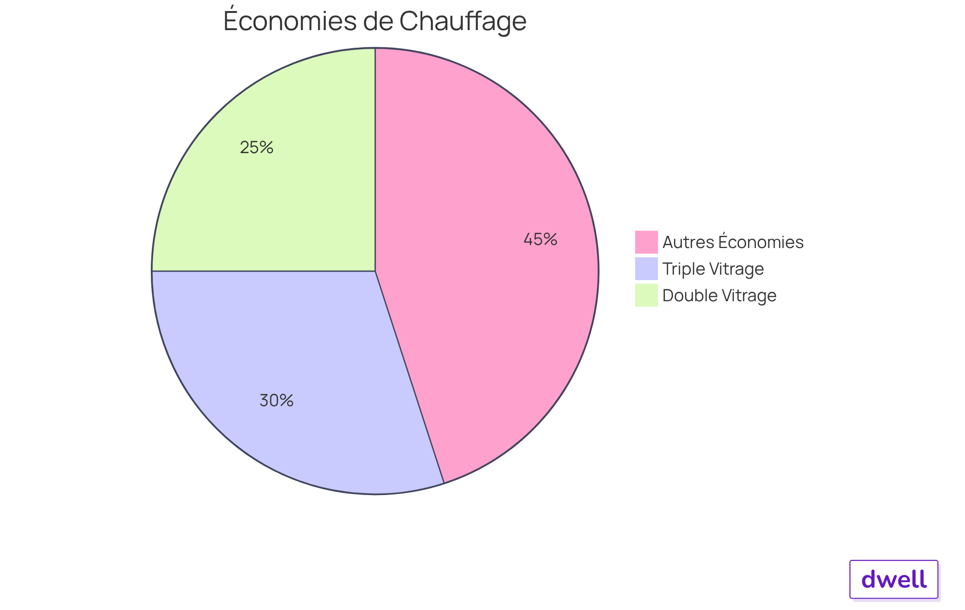 Chaque segment représente les économies potentielles sur les coûts de chauffage en fonction du type de fenêtres installées. Plus le segment est grand, plus l'économie est importante! Chaque segment représente les économies potentielles sur les coûts de chauffage en fonction du type de fenêtres installées. Plus le segment est grand, plus l'économie est importante!