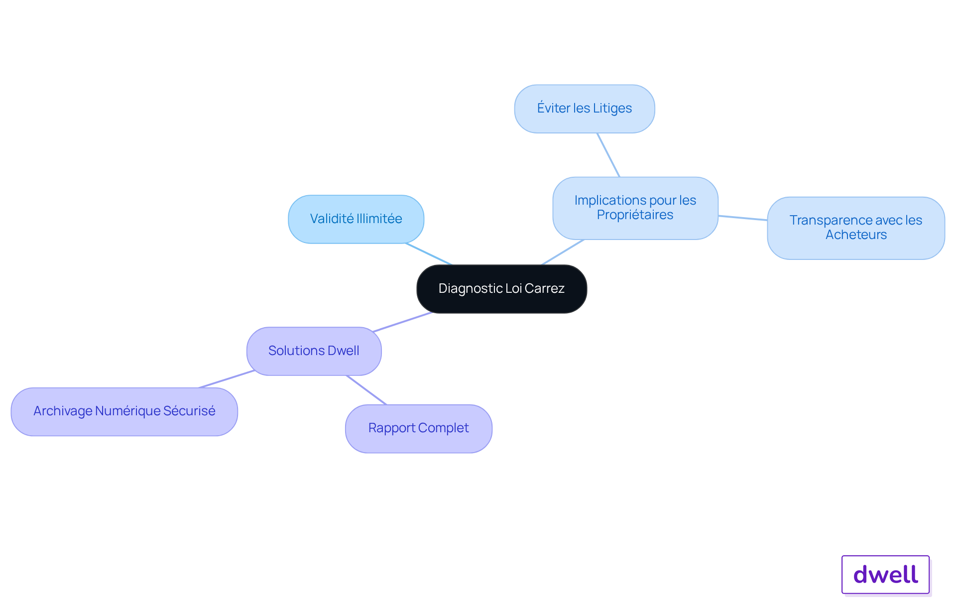 Au centre, vous avez le diagnostic de la Loi Carrez. Les branches montrent les différents aspects et implications de cette évaluation, ainsi que les avantages offerts par Dwell. Suivez les branches pour explorer comment tout cela se connecte.