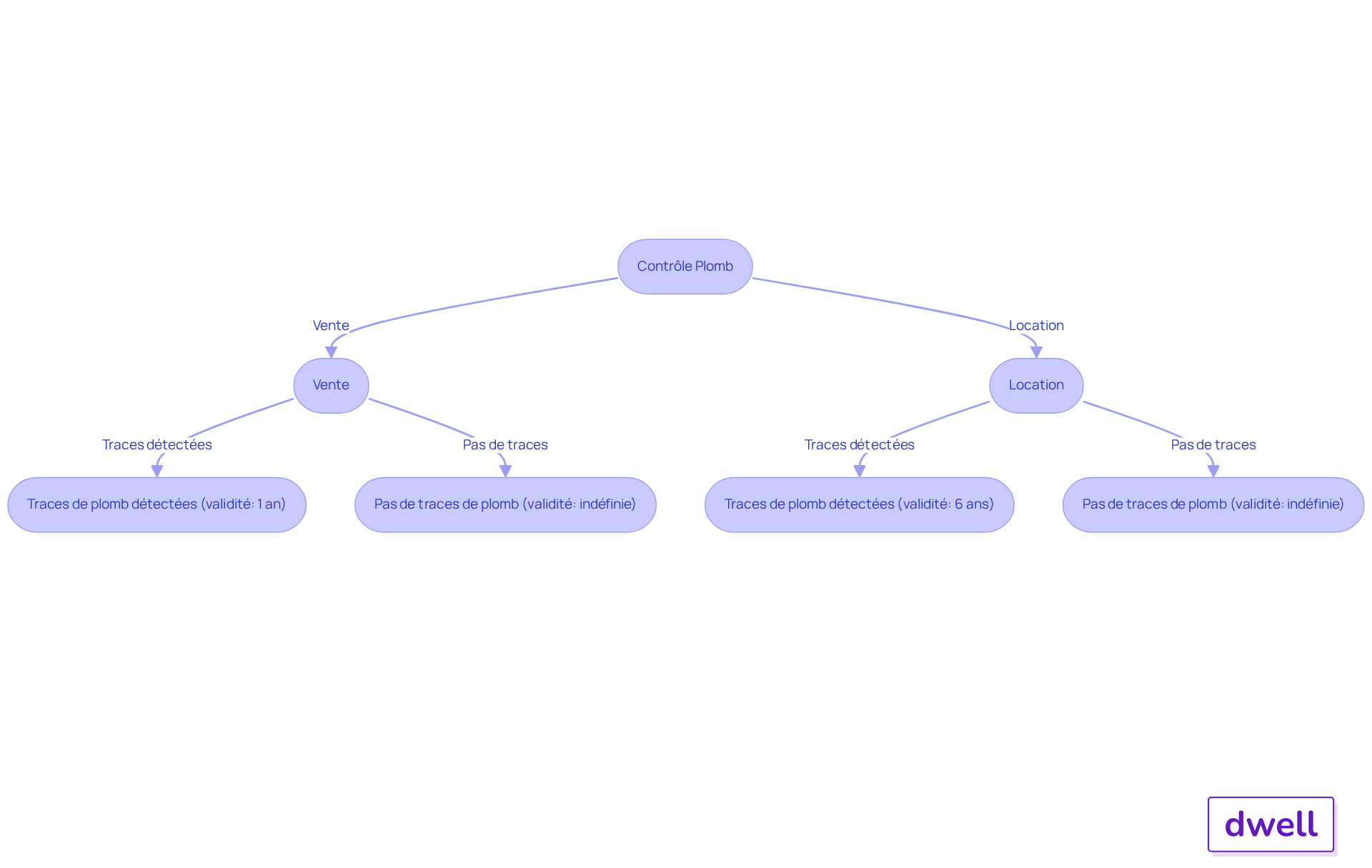 Chaque étape du diagramme montre comment la présence ou l'absence de plomb influence la durée de validité du diagnostic pour la vente ou la location. Suivez les flèches pour comprendre les différentes possibilités.