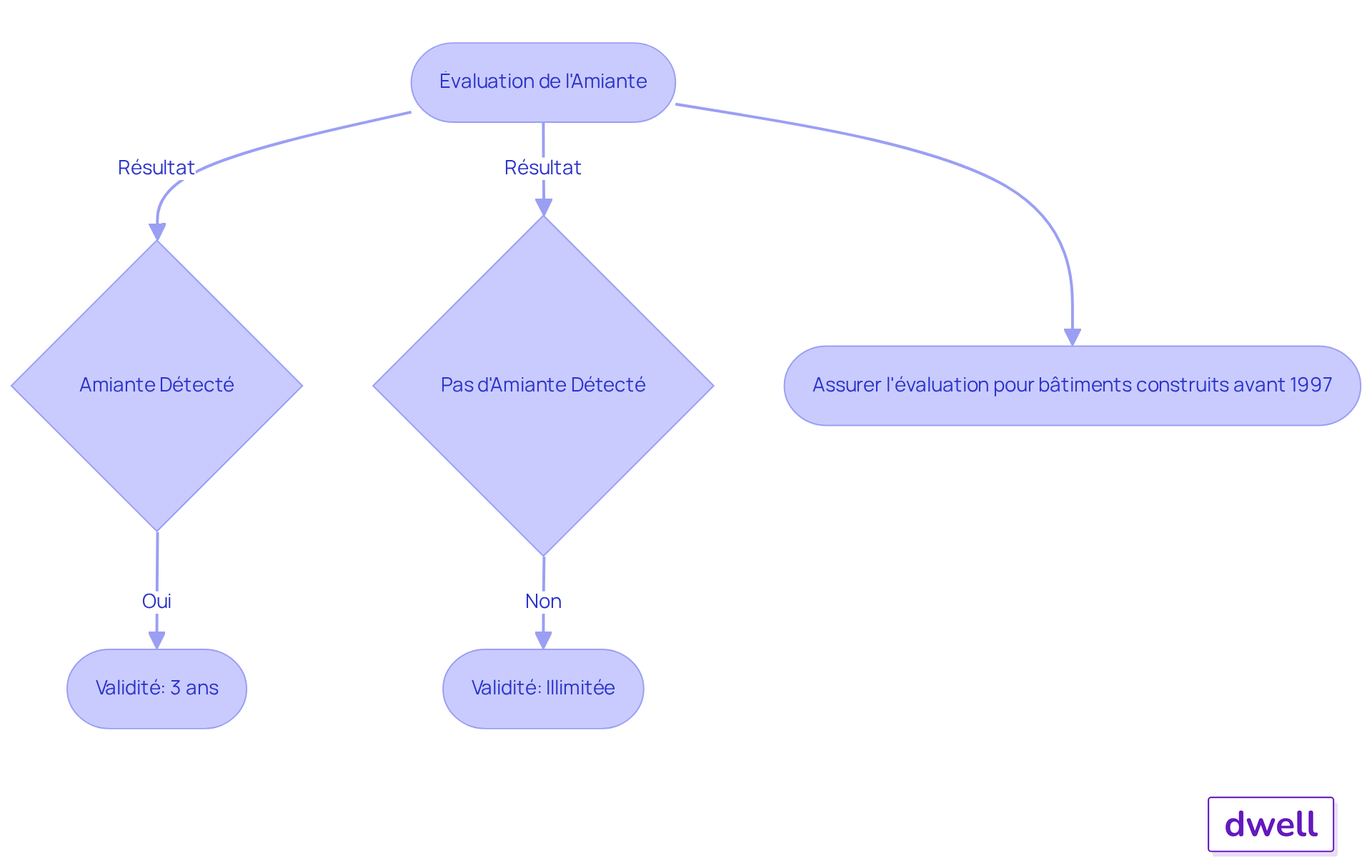 Le flowchart montre ce qu'il faut faire selon les résultats de l'évaluation d'amiante. Si l'amiante est présent, l'évaluation doit être renouvelée tous les 3 ans; sinon, elle n'a pas de date d'expiration.