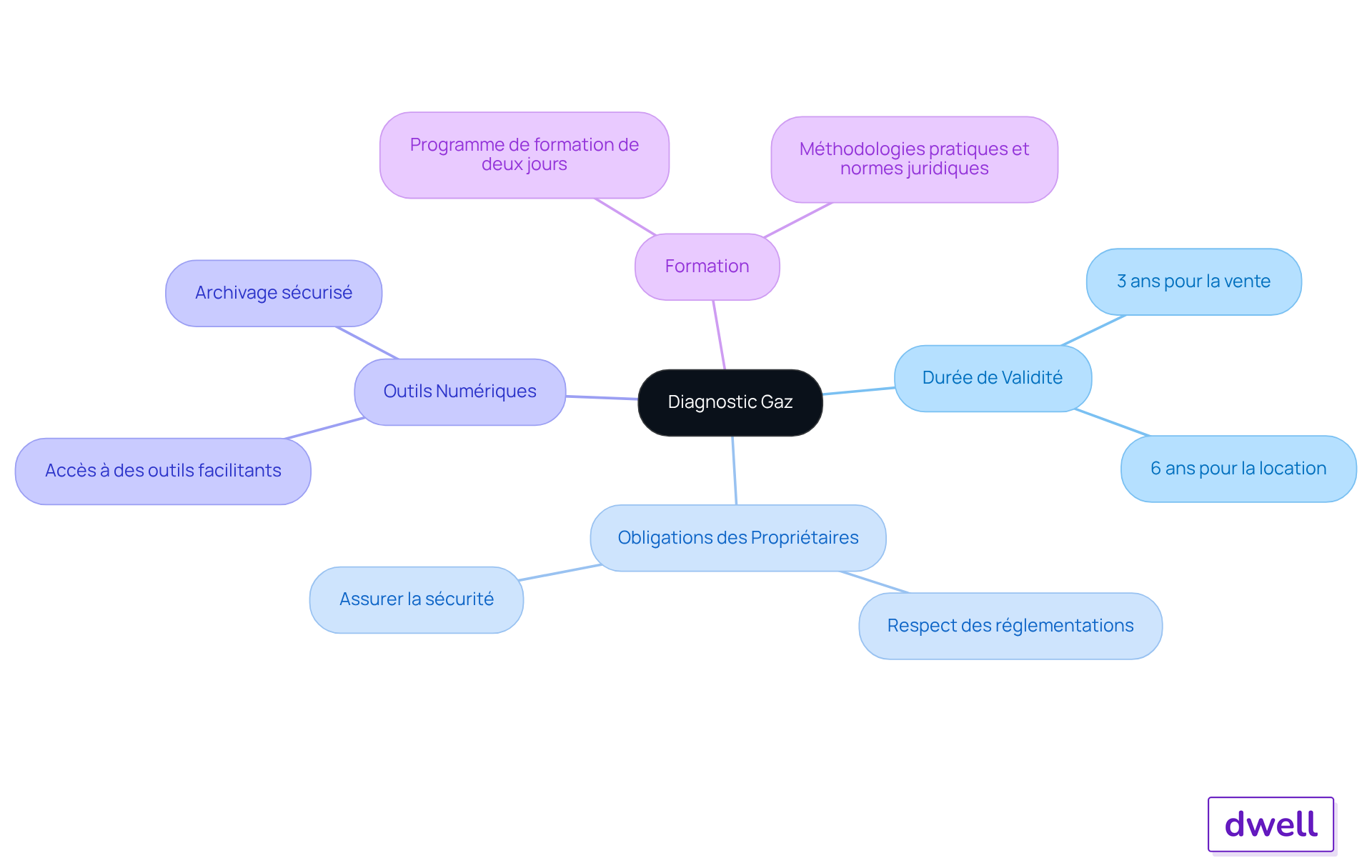 Le nœud central représente le diagnostic gaz, et chaque branche montre un aspect clé de celui-ci. Suivez les branches pour explorer les détails sur la durée, les responsabilités et les ressources disponibles.