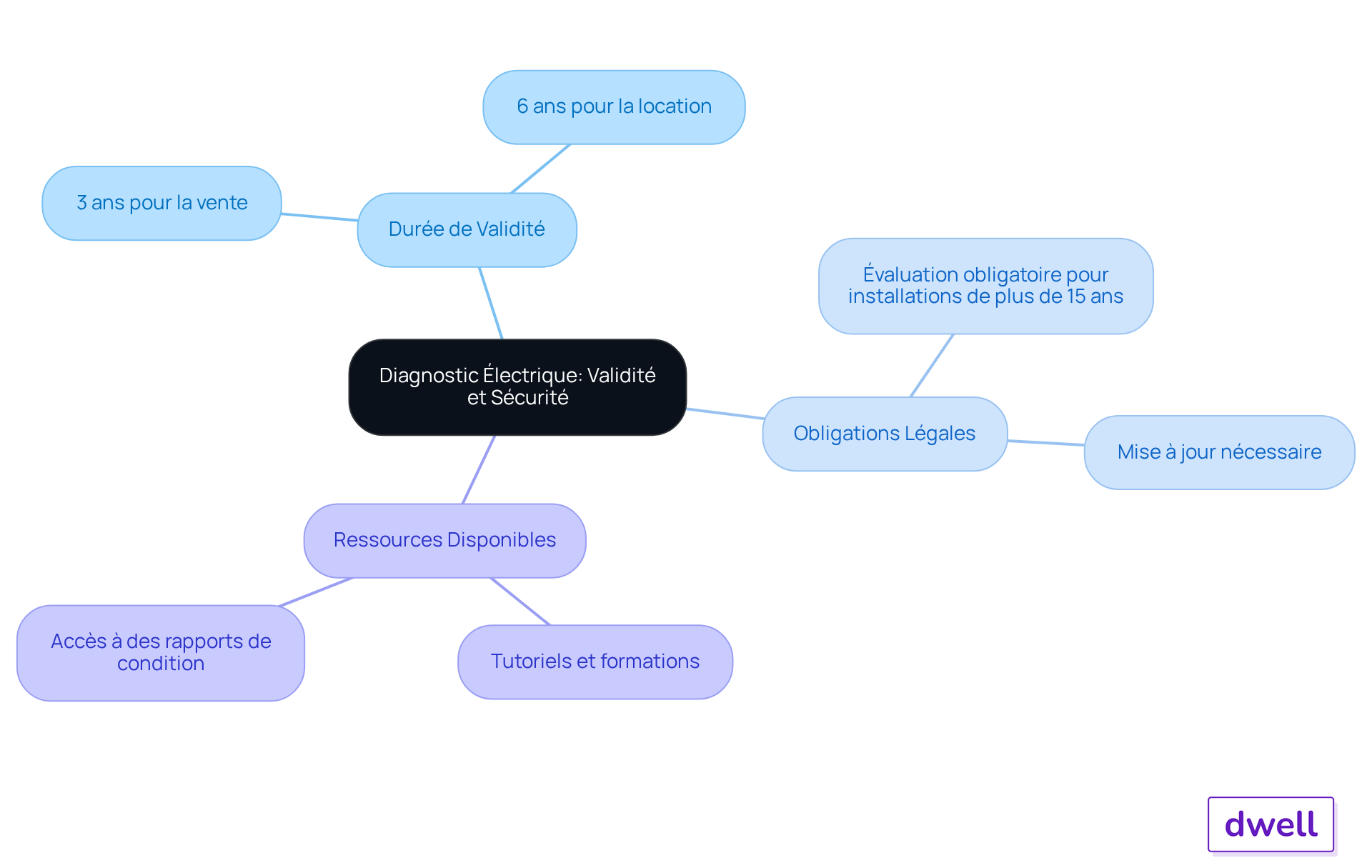 Le nœud central indique le sujet principal, tandis que les branches montrent les différents aspects de la validité et de la sécurité du diagnostic électrique. Suivez les branches pour explorer les détails et les ressources qui aident à assurer la conformité.