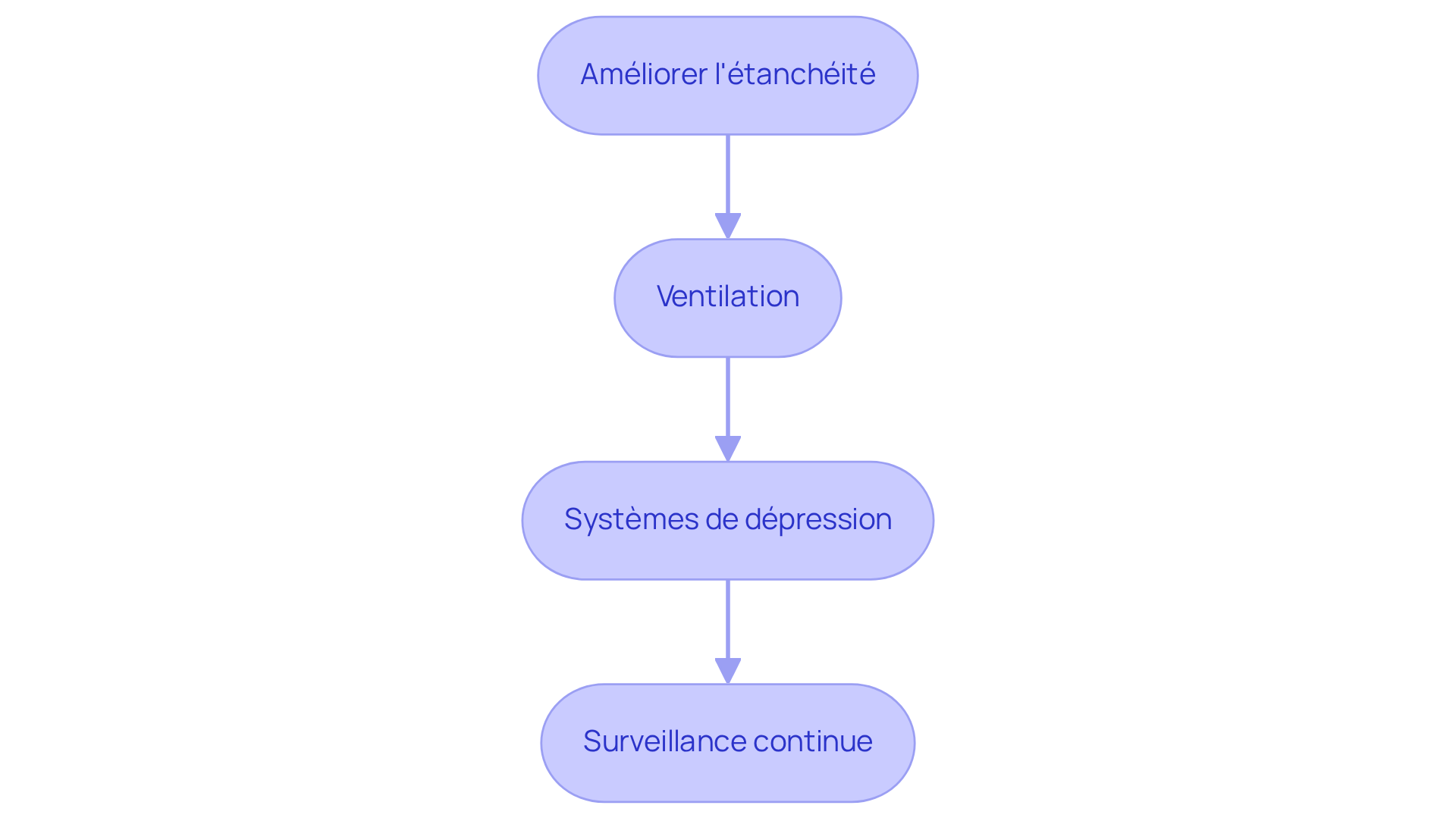 Chaque étape représente une action à entreprendre pour réduire le radon. Suivez les flèches pour voir comment chaque mesure s'enchaîne pour garantir la sécurité de votre maison. Chaque étape représente une action à entreprendre pour réduire le radon. Suivez les flèches pour voir comment chaque mesure s'enchaîne pour garantir la sécurité de votre maison.