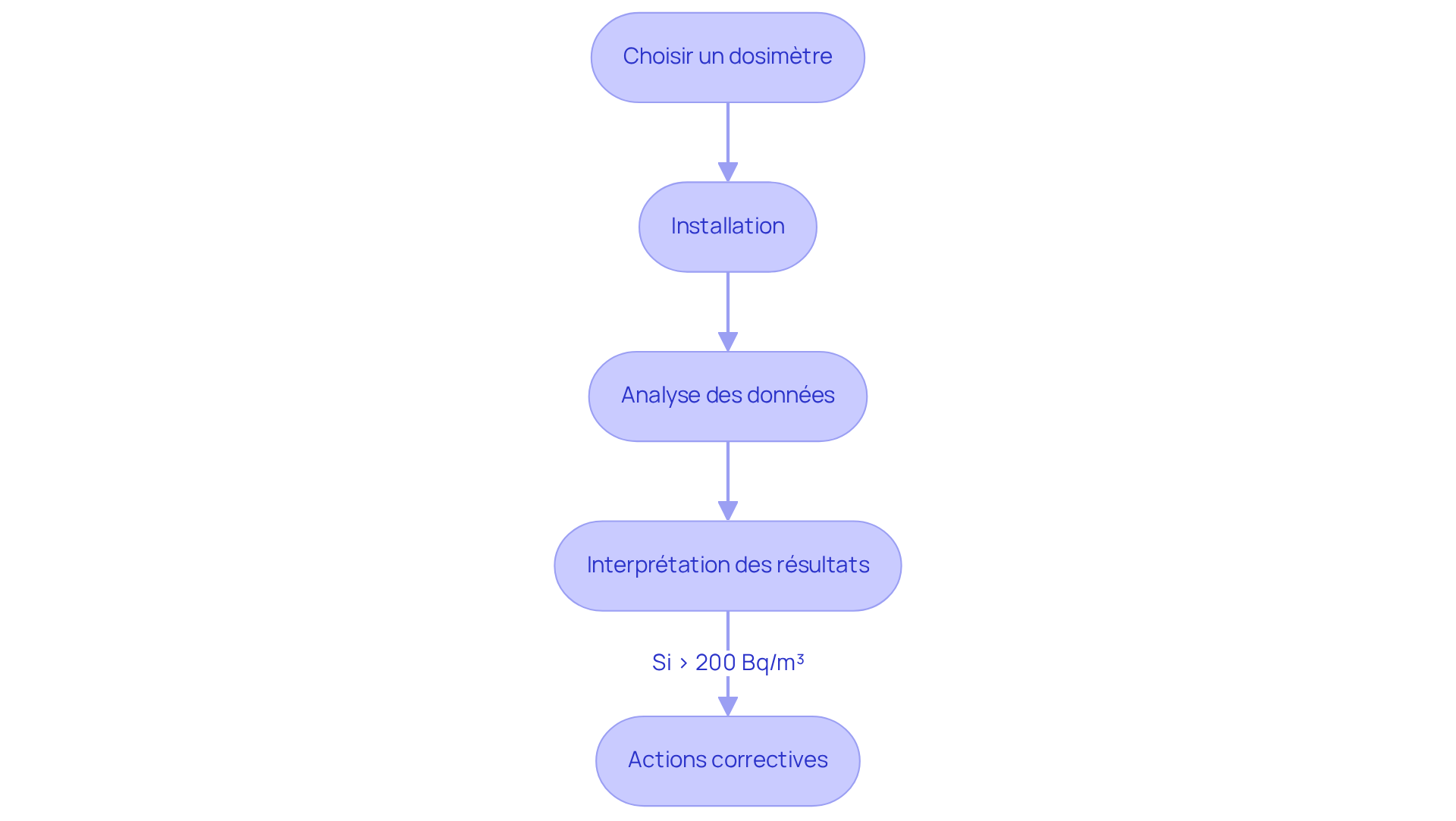 Chaque étape représente une partie du processus de mesure du radon. Suivez les flèches pour voir comment passer d'une étape à l'autre. Chaque étape représente une partie du processus de mesure du radon. Suivez les flèches pour voir comment passer d'une étape à l'autre.