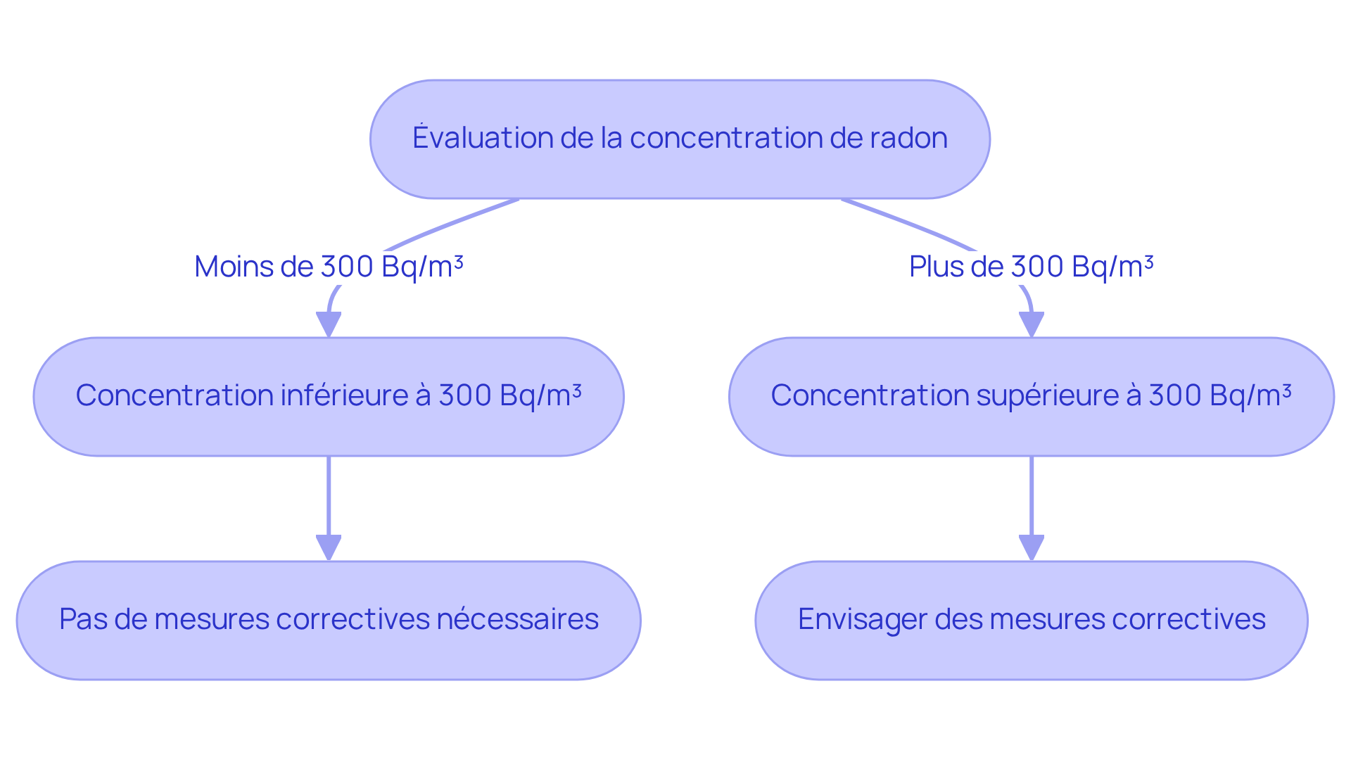 Ce flowchart montre les étapes à suivre selon la concentration de radon. Si la concentration est inférieure à 300 Bq/m³, aucune action n'est nécessaire. Si elle est supérieure, il est important de prendre des mesures pour protéger la santé des occupants. Ce flowchart montre les étapes à suivre selon la concentration de radon. Si la concentration est inférieure à 300 Bq/m³, aucune action n'est nécessaire. Si elle est supérieure, il est important de prendre des mesures pour protéger la santé des occupants.