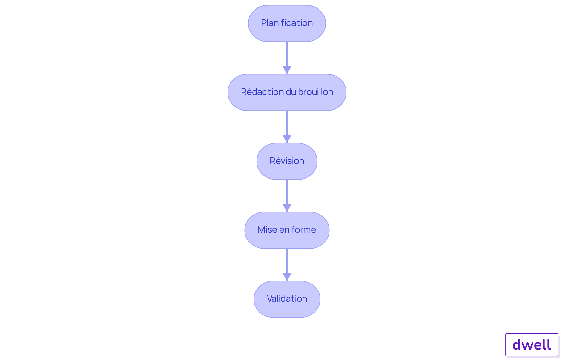 Chaque étape représente une phase du processus de rédaction - suivez les flèches pour voir comment passer d'une étape à l'autre. Chaque étape représente une phase du processus de rédaction - suivez les flèches pour voir comment passer d'une étape à l'autre.
