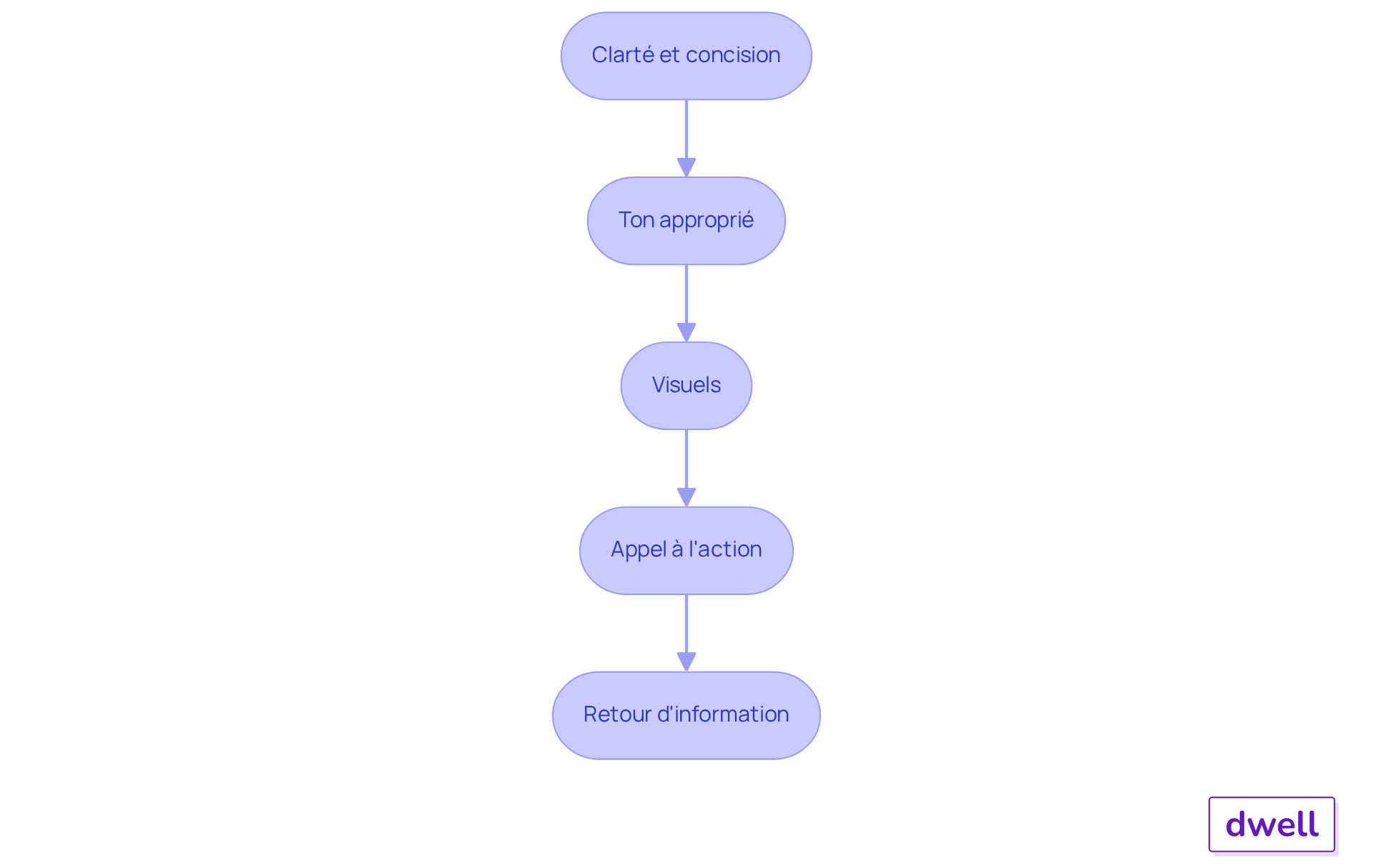 Chaque boîte représente une pratique essentielle pour améliorer votre communication. Suivez les flèches pour voir comment chaque étape contribue à une communication efficace. Chaque boîte représente une pratique essentielle pour améliorer votre communication. Suivez les flèches pour voir comment chaque étape contribue à une communication efficace.