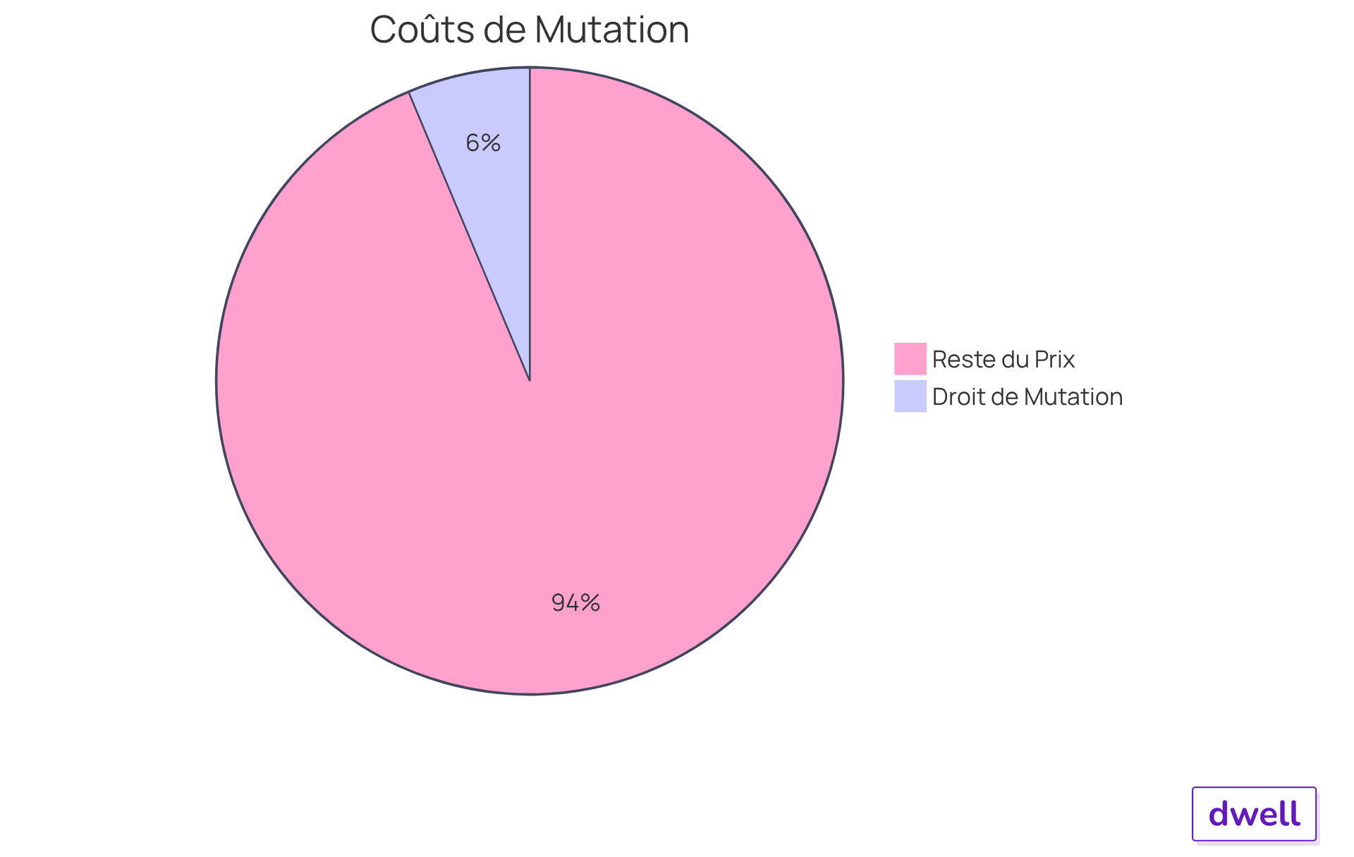 Le segment bleu représente le coût du droit de mutation immobilier, tandis que le segment vert montre le reste du prix de vente. Plus le segment est grand, plus la part est importante dans le coût total.