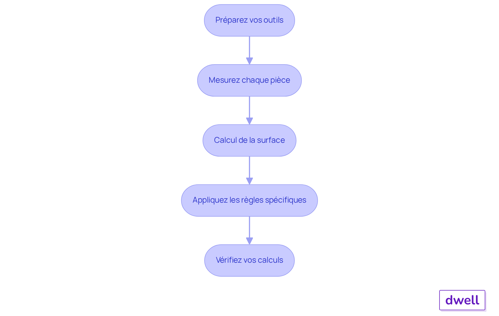 Chaque boîte représente une étape dans le processus de mesure. Suivez les flèches pour voir comment passer d'une étape à l'autre et assurez-vous de ne rien manquer pour obtenir des mesures précises. Chaque boîte représente une étape dans le processus de mesure. Suivez les flèches pour voir comment passer d'une étape à l'autre et assurez-vous de ne rien manquer pour obtenir des mesures précises.