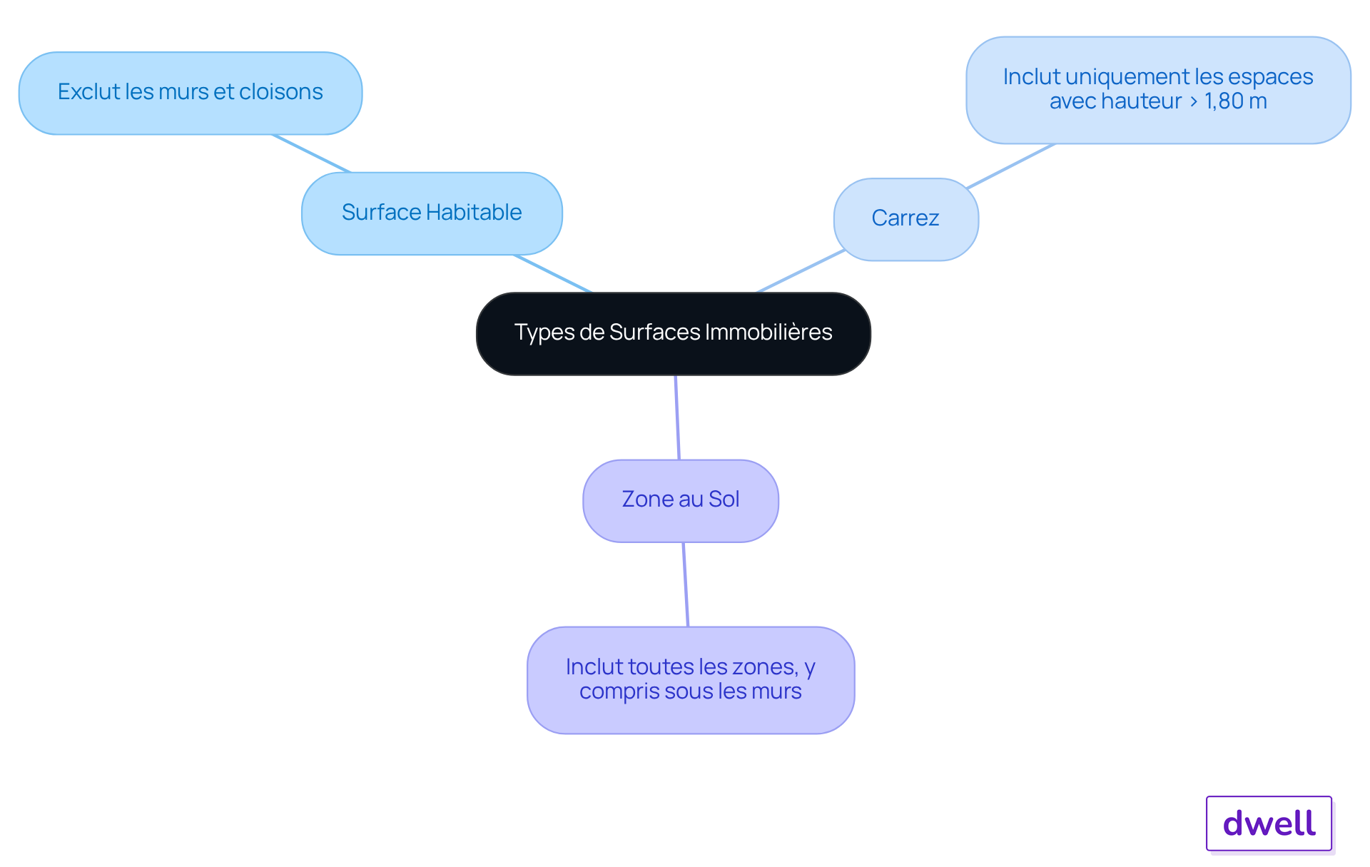 Commencez au centre avec le concept principal, puis suivez les branches pour explorer chaque type de surface et ses spécificités. Commencez au centre avec le concept principal, puis suivez les branches pour explorer chaque type de surface et ses spécificités.