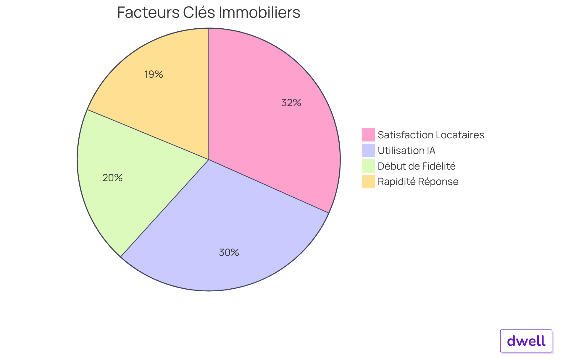 Chaque segment du diagramme montre un aspect important de la gestion immobilière : plus le segment est grand, plus ce facteur est significatif pour les agents et les locataires. Chaque segment du diagramme montre un aspect important de la gestion immobilière : plus le segment est grand, plus ce facteur est significatif pour les agents et les locataires.