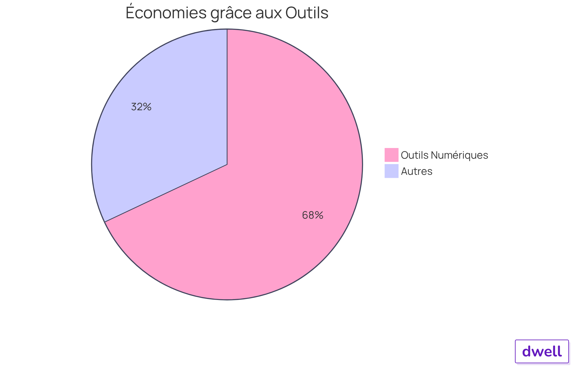 Cette part montre la proportion de responsables immobiliers qui constatent des économies grâce à l'utilisation d'outils numériques. Plus la part est grande, plus le nombre de personnes qui bénéficient de ces outils est élevé. Cette part montre la proportion de responsables immobiliers qui constatent des économies grâce à l'utilisation d'outils numériques. Plus la part est grande, plus le nombre de personnes qui bénéficient de ces outils est élevé.