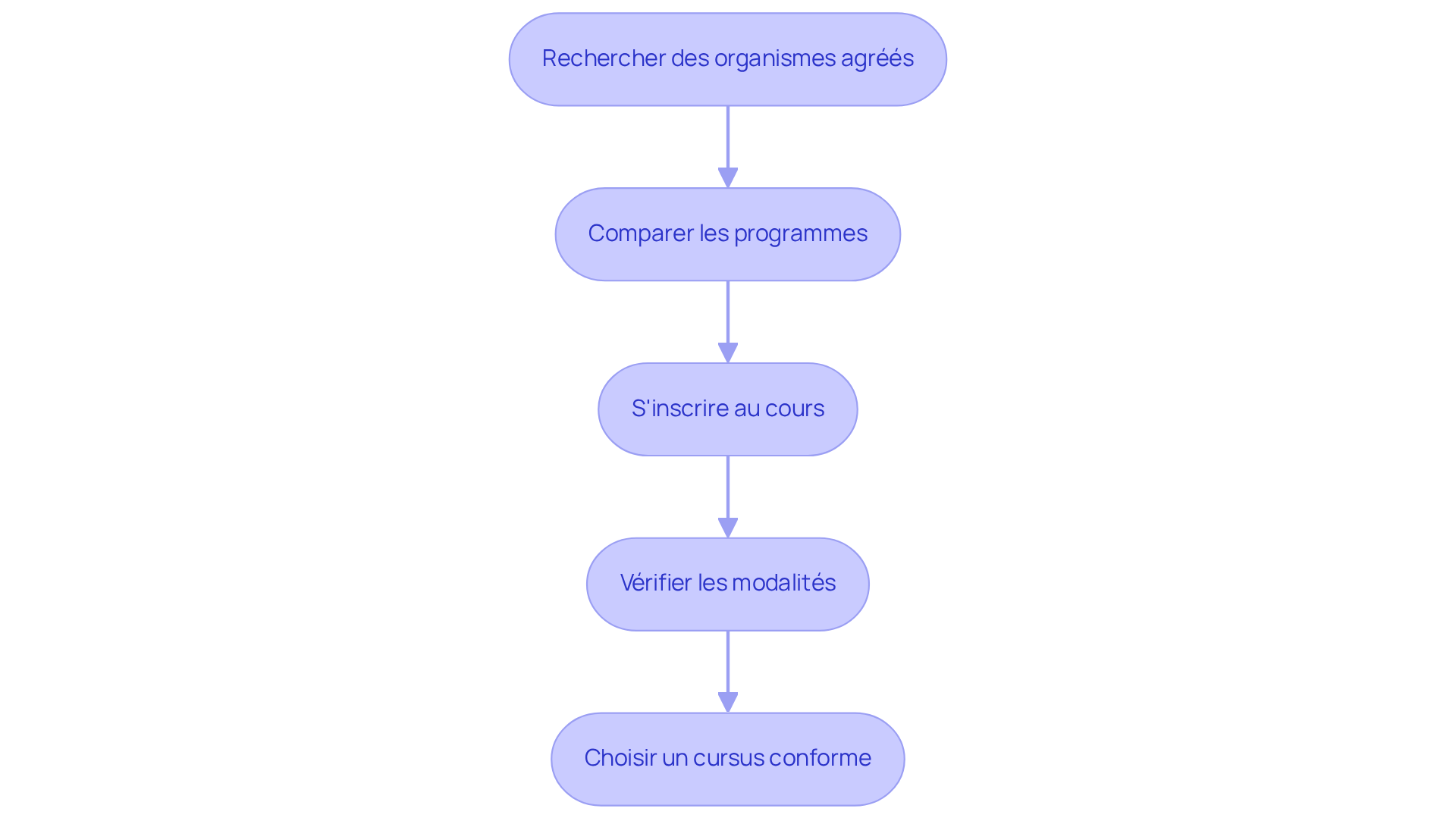 Chaque étape représente une action à réaliser pour s'inscrire à la formation. Suivez les flèches pour voir comment chaque étape mène à la suivante. Chaque étape représente une action à réaliser pour s'inscrire à la formation. Suivez les flèches pour voir comment chaque étape mène à la suivante.